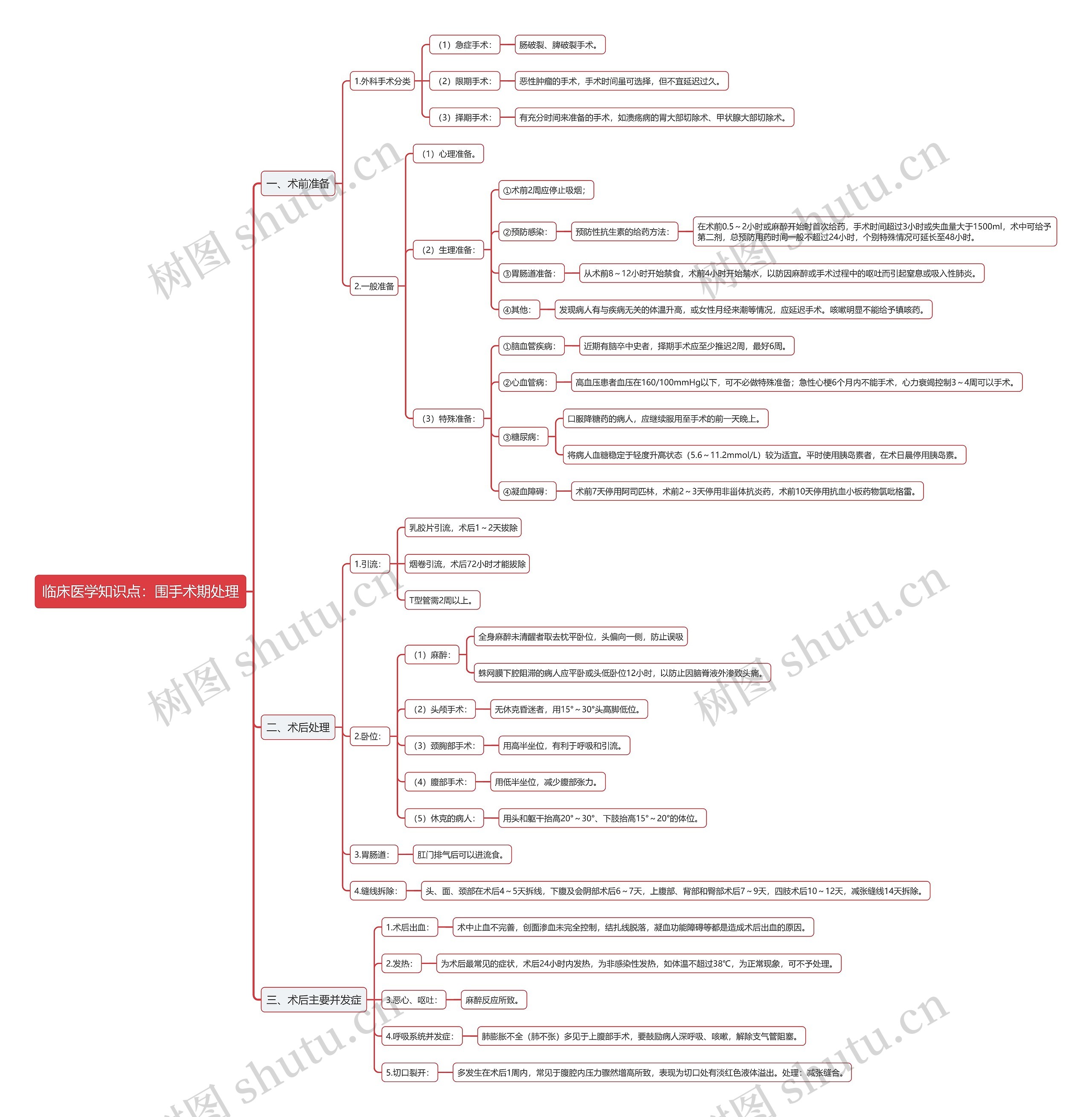 临床医学知识点：围手术期处理思维导图
