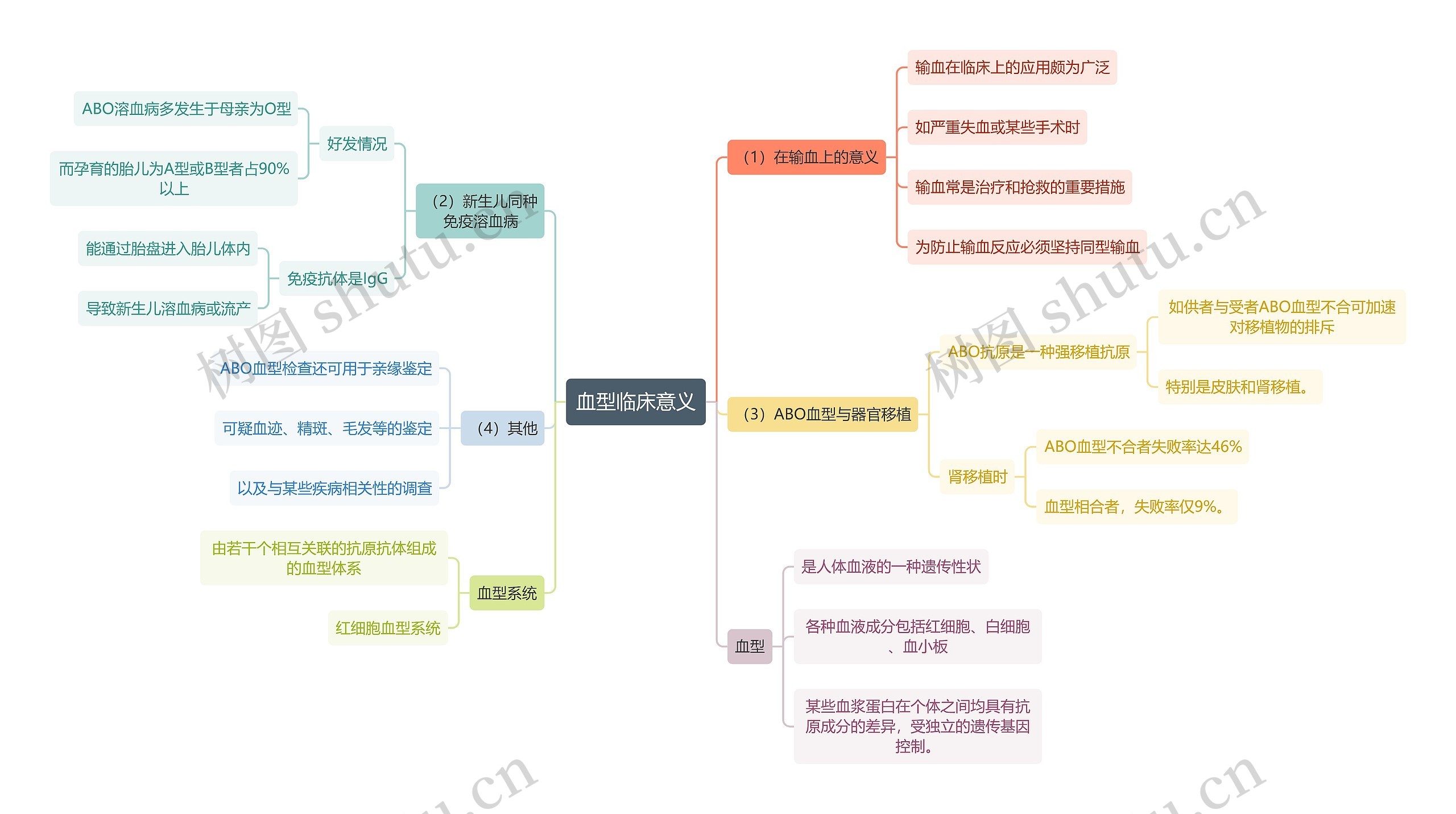 医学知识血型临床意义思维导图