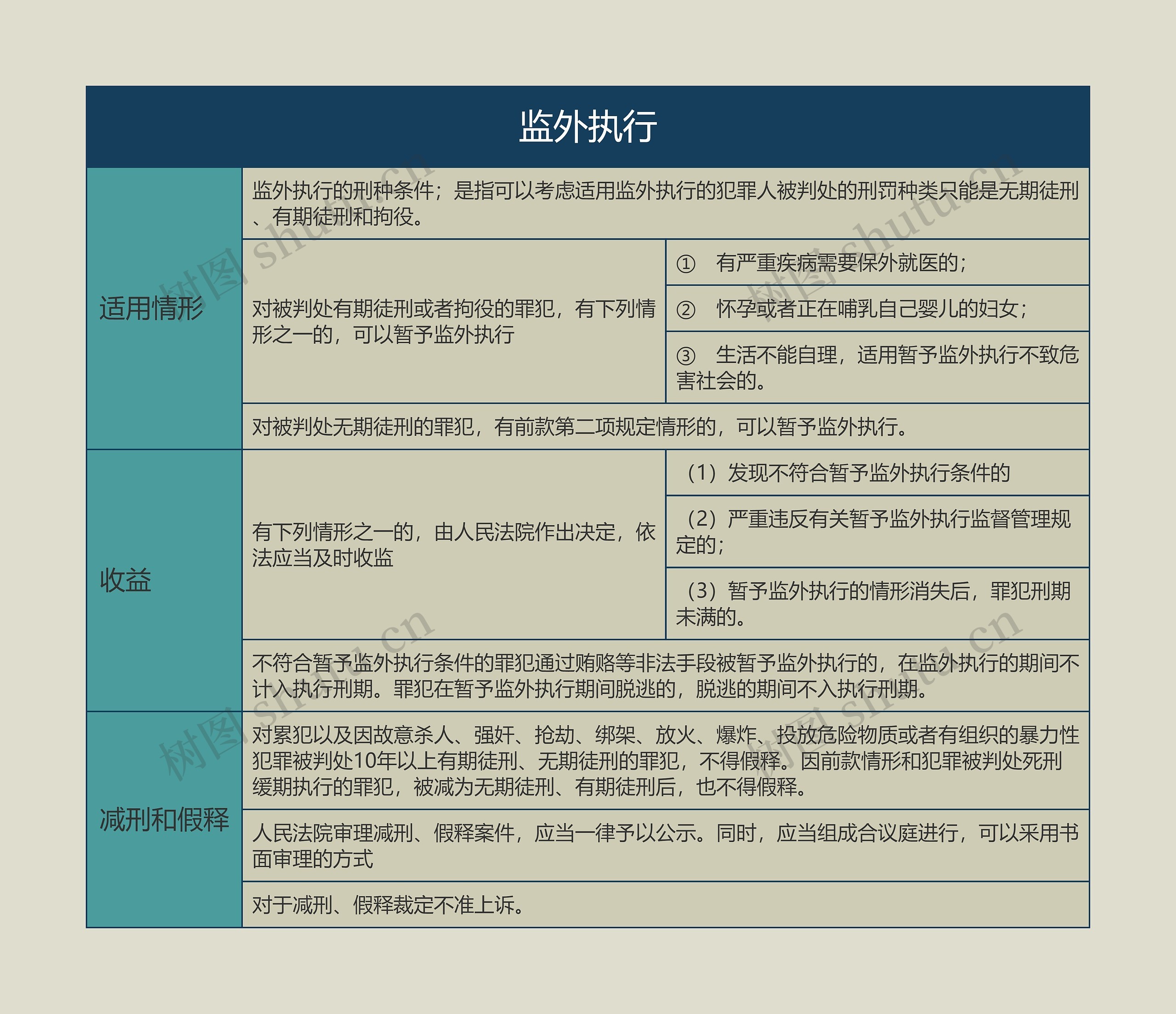 监外执行的思维导图