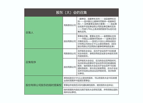 商法  股东（大）会的召集思维导图