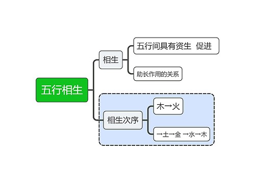 中医知识五行相生思维导图