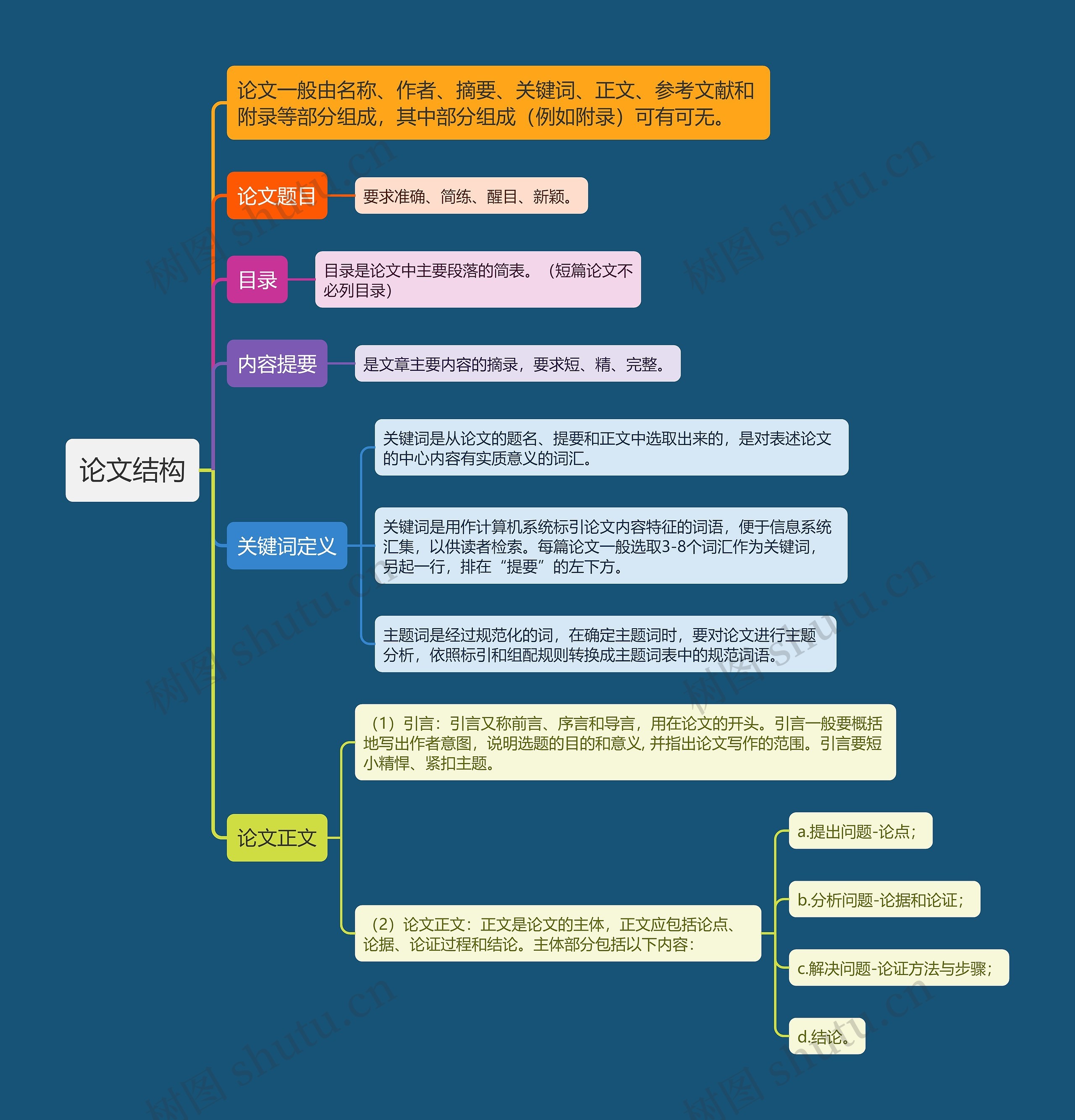 论文结构思维导图