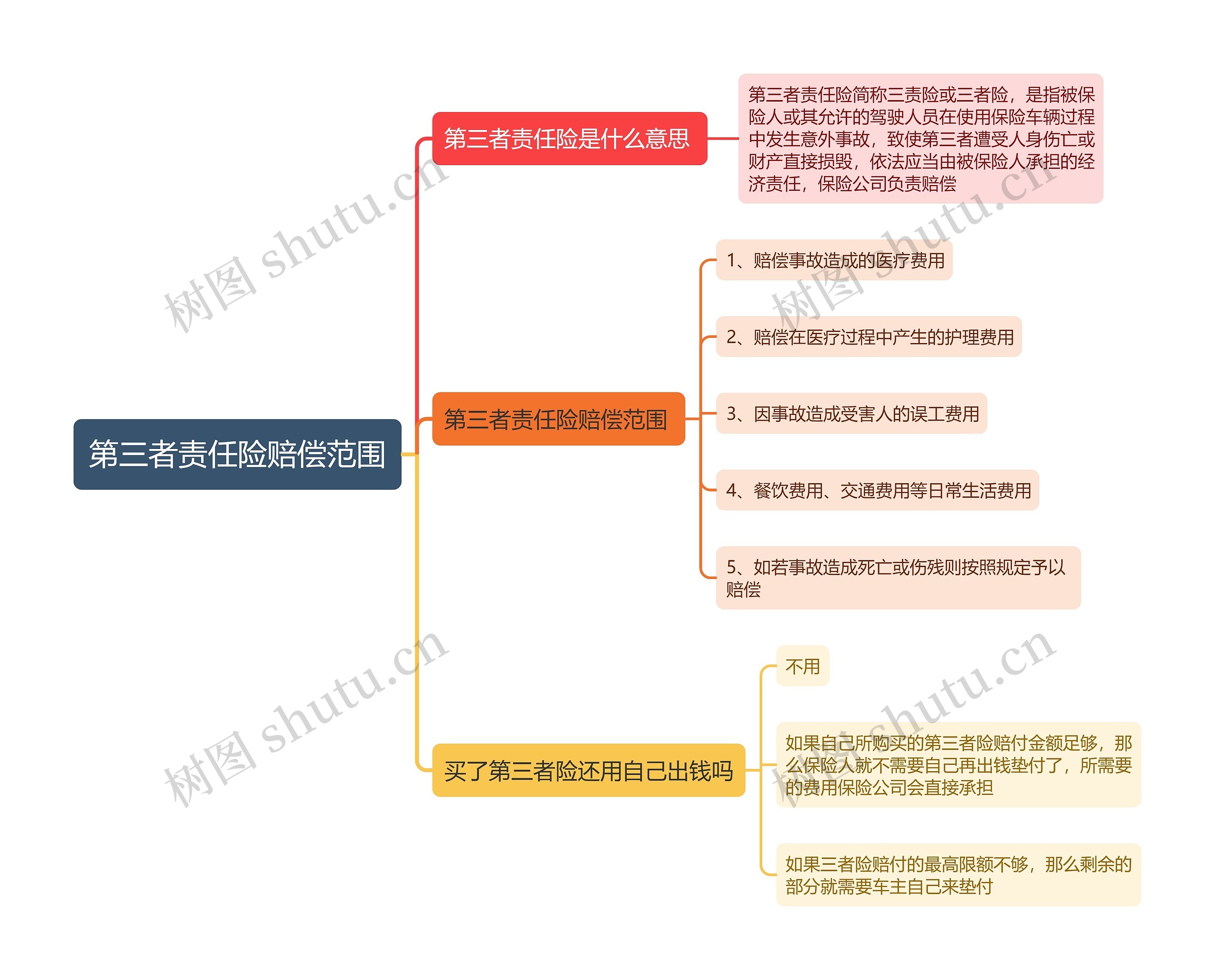 第三者责任险赔偿范围思维导图