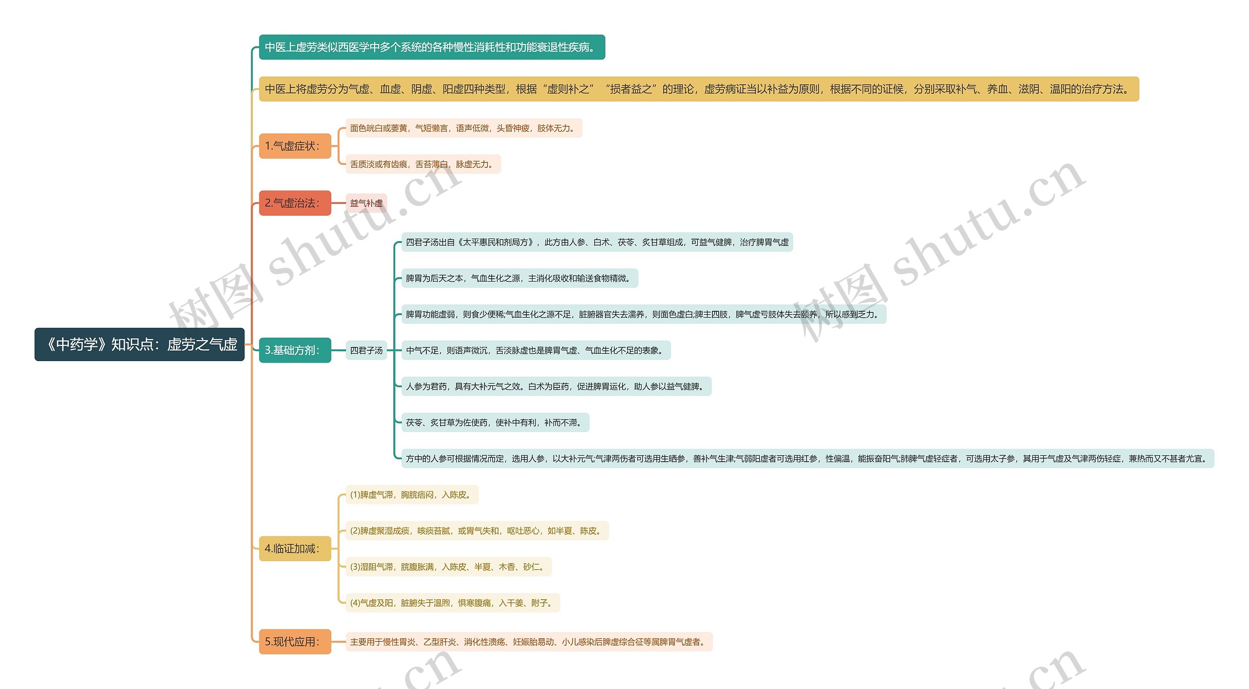 《中药学》知识点：虚劳之气虚思维导图