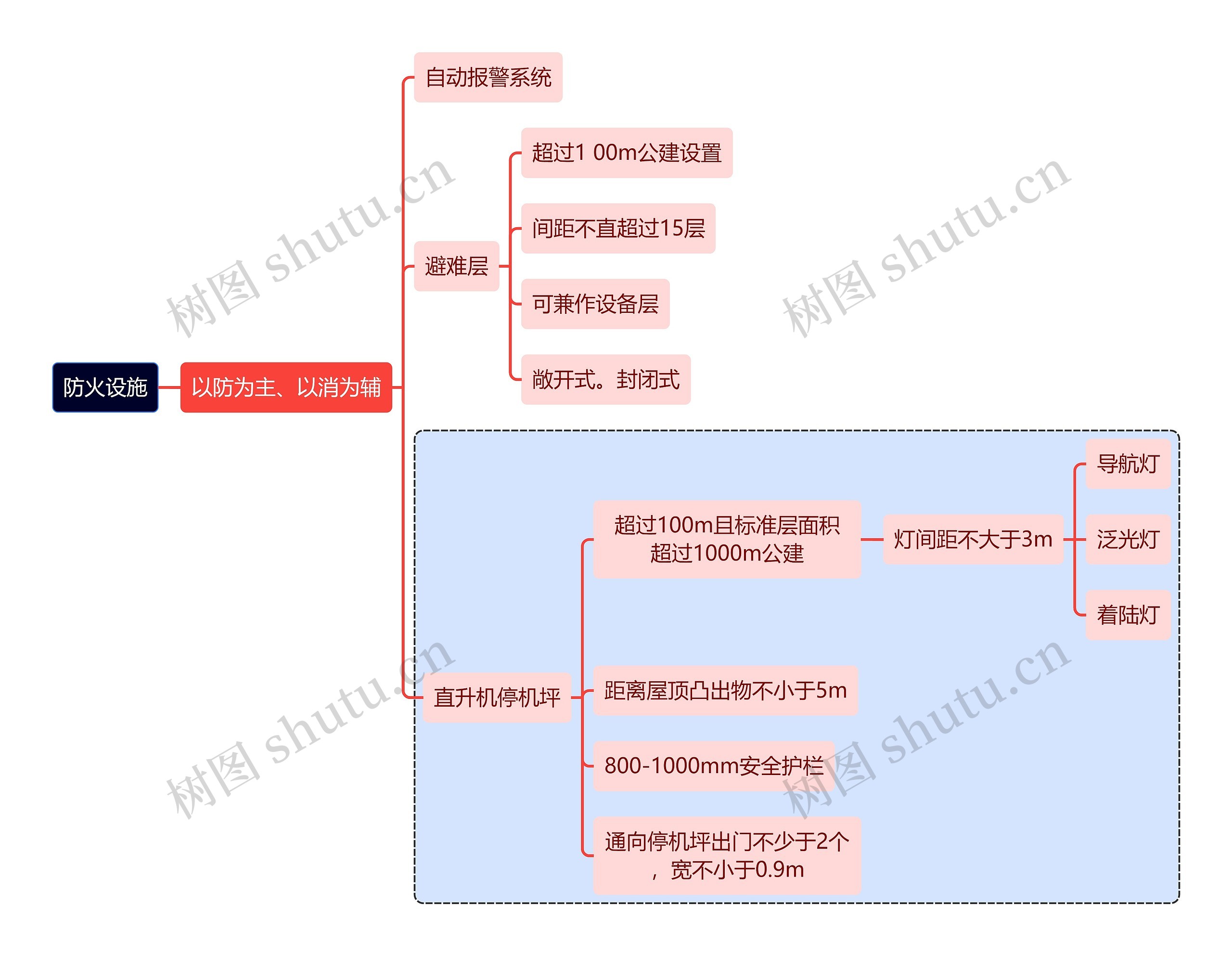 建筑学知识防火设施思维导图