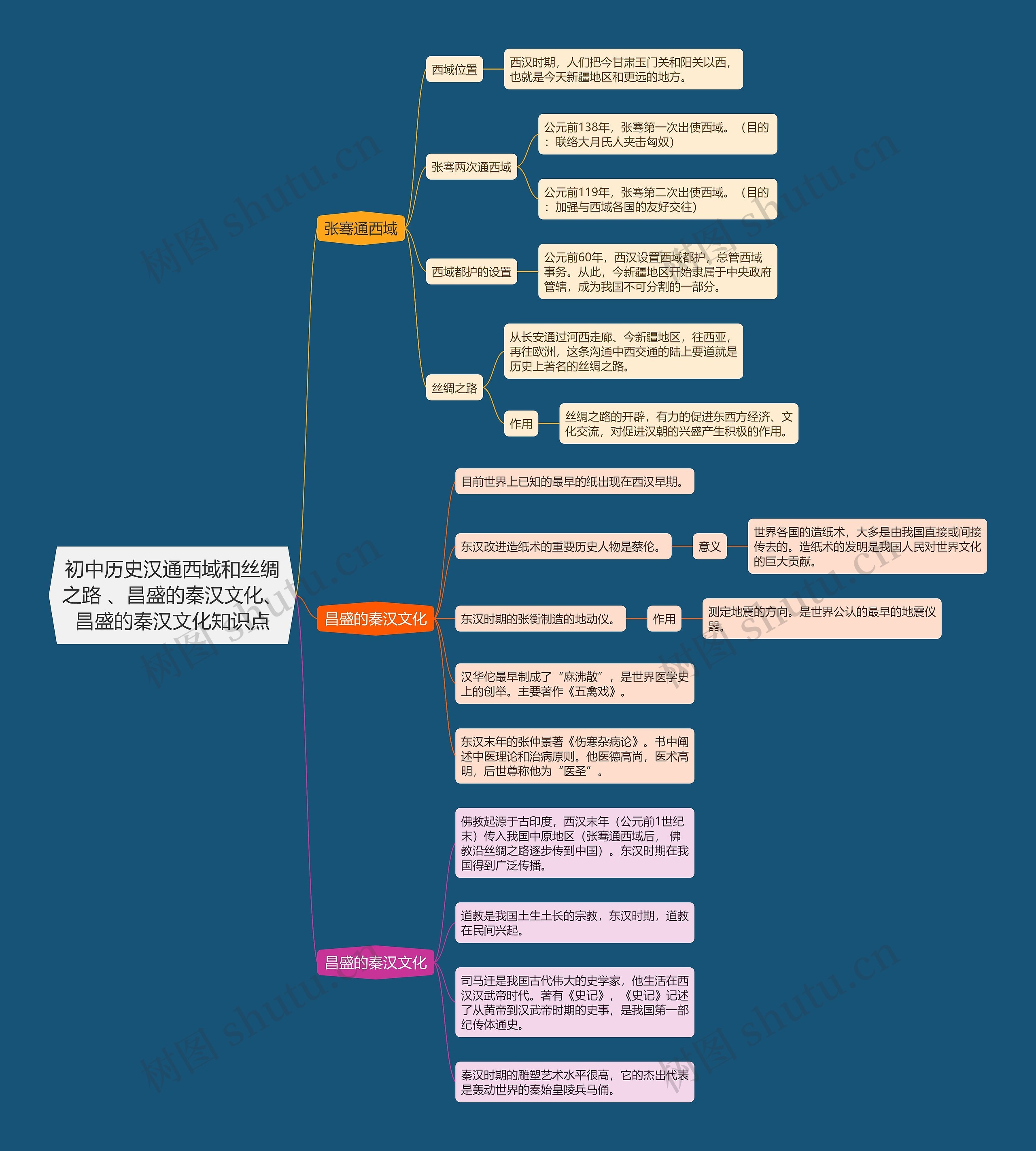 初中历史汉通西域和丝绸之路 、昌盛的秦汉文化、昌盛的秦汉文化知识点思维导图