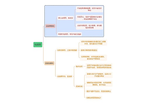 医学祛痰药思维导图