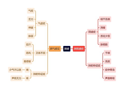 中医知识肺虚思维导图