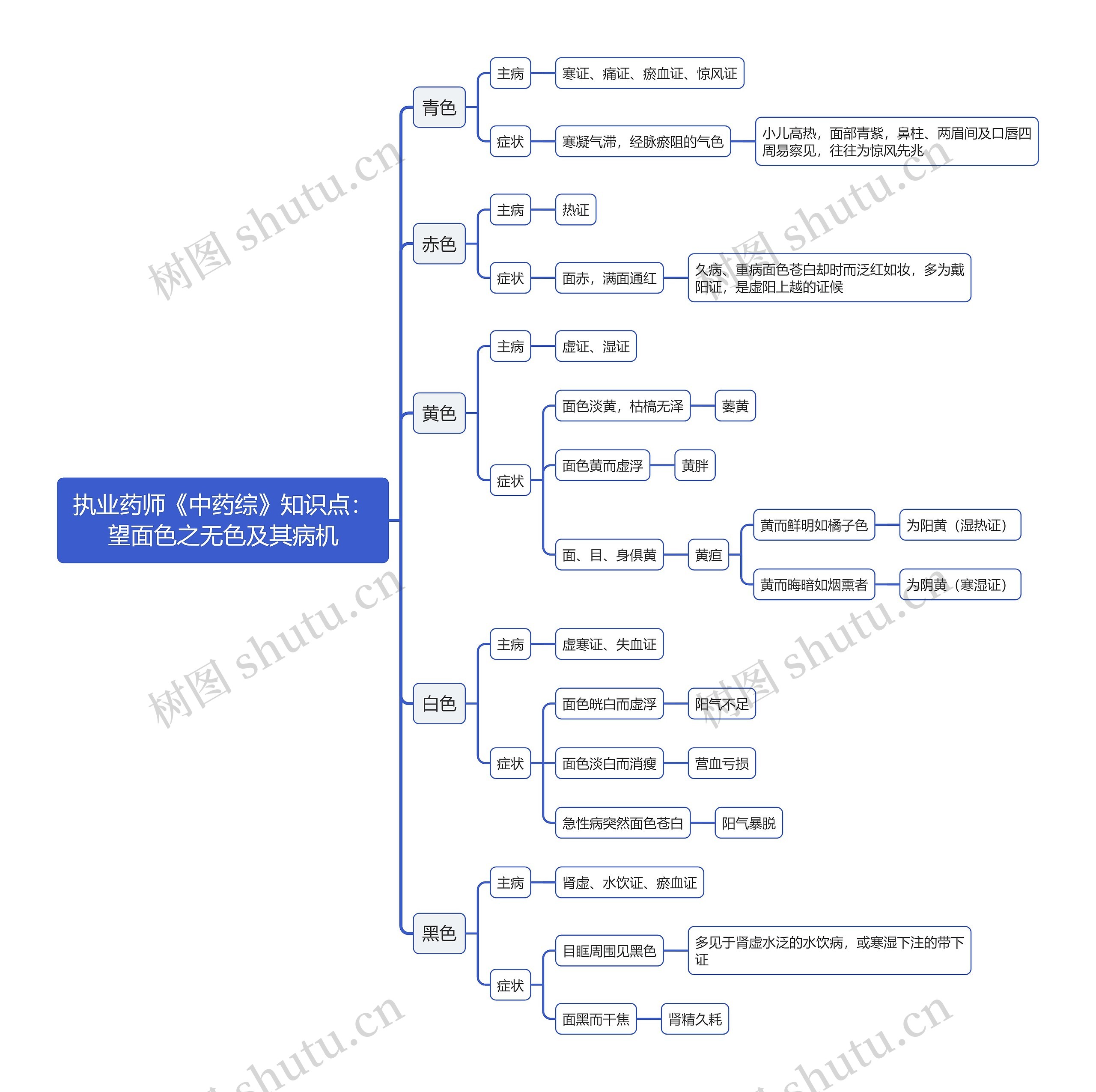 执业药师《中药综》知识点：望面色之无色及其病机思维导图