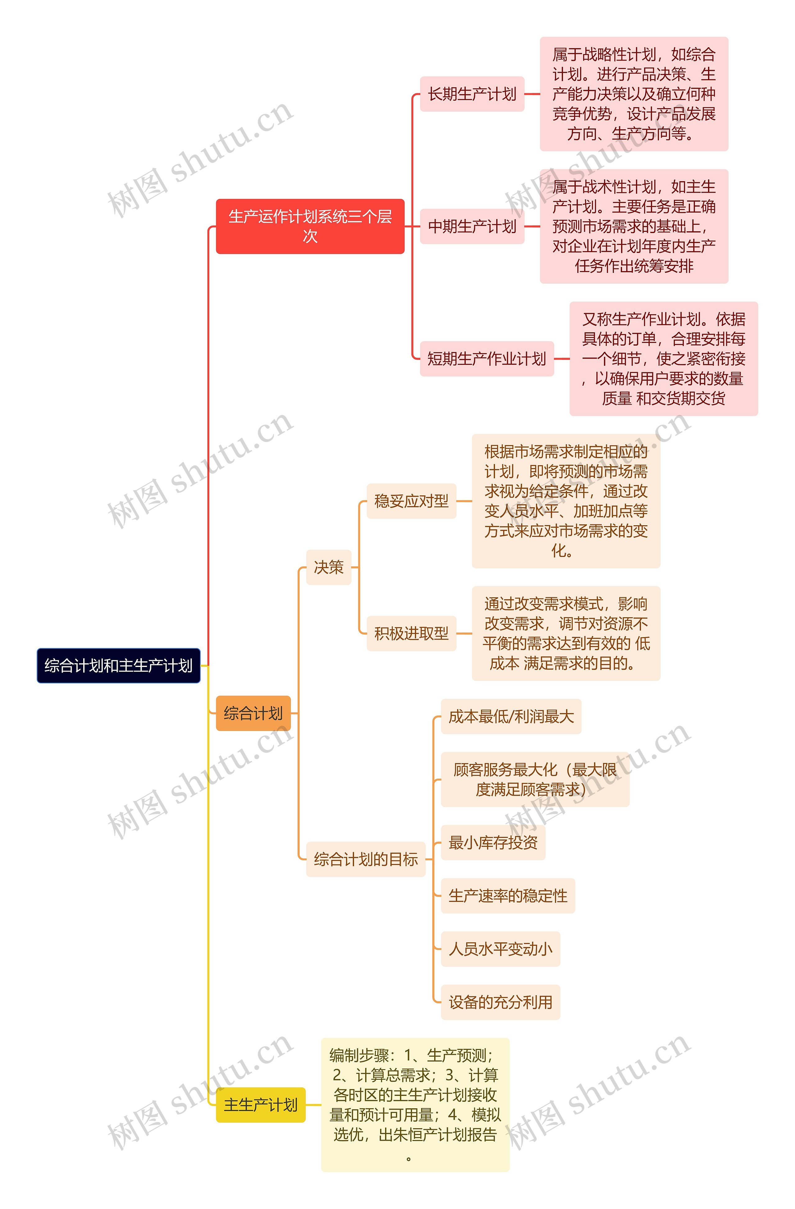 人力资源管理学知识综合计划和主生产计划思维导图