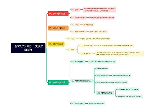《海关法》知识：关税法律制度思维导图