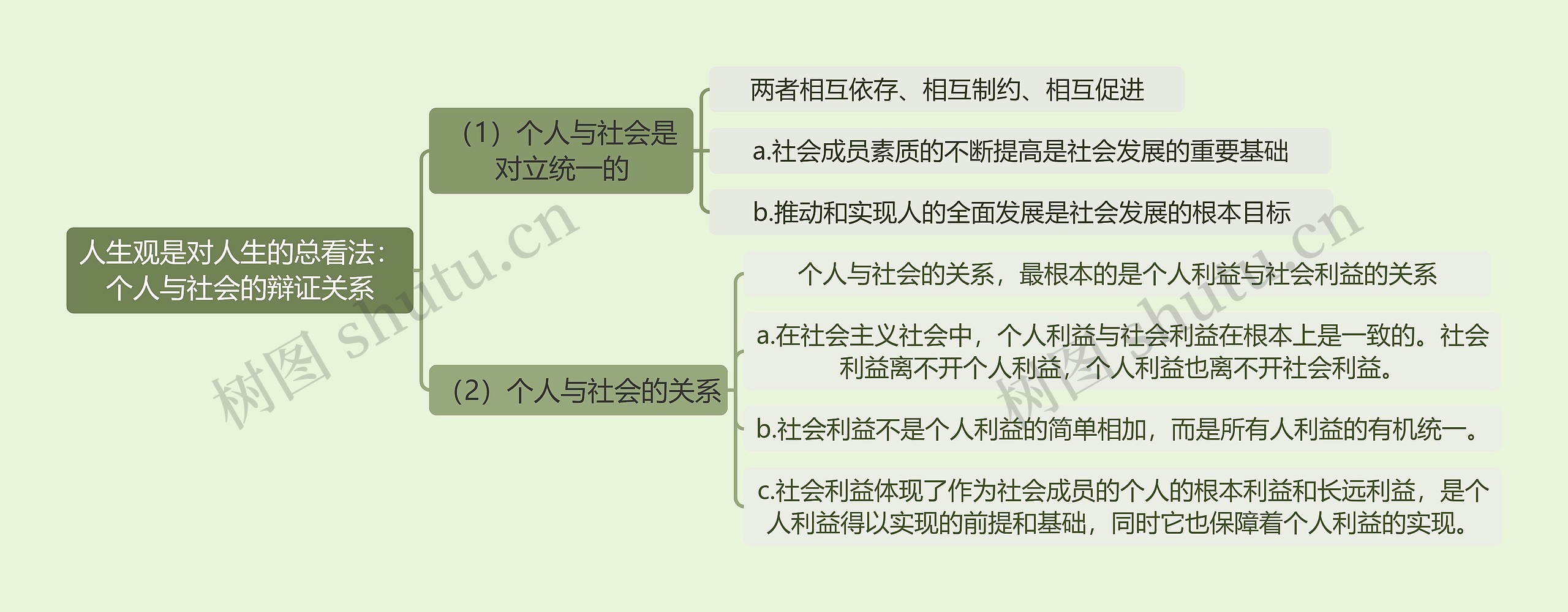 2018年版思想道德修养与法律基础课程《个人与社会的辩证关系》思维导图