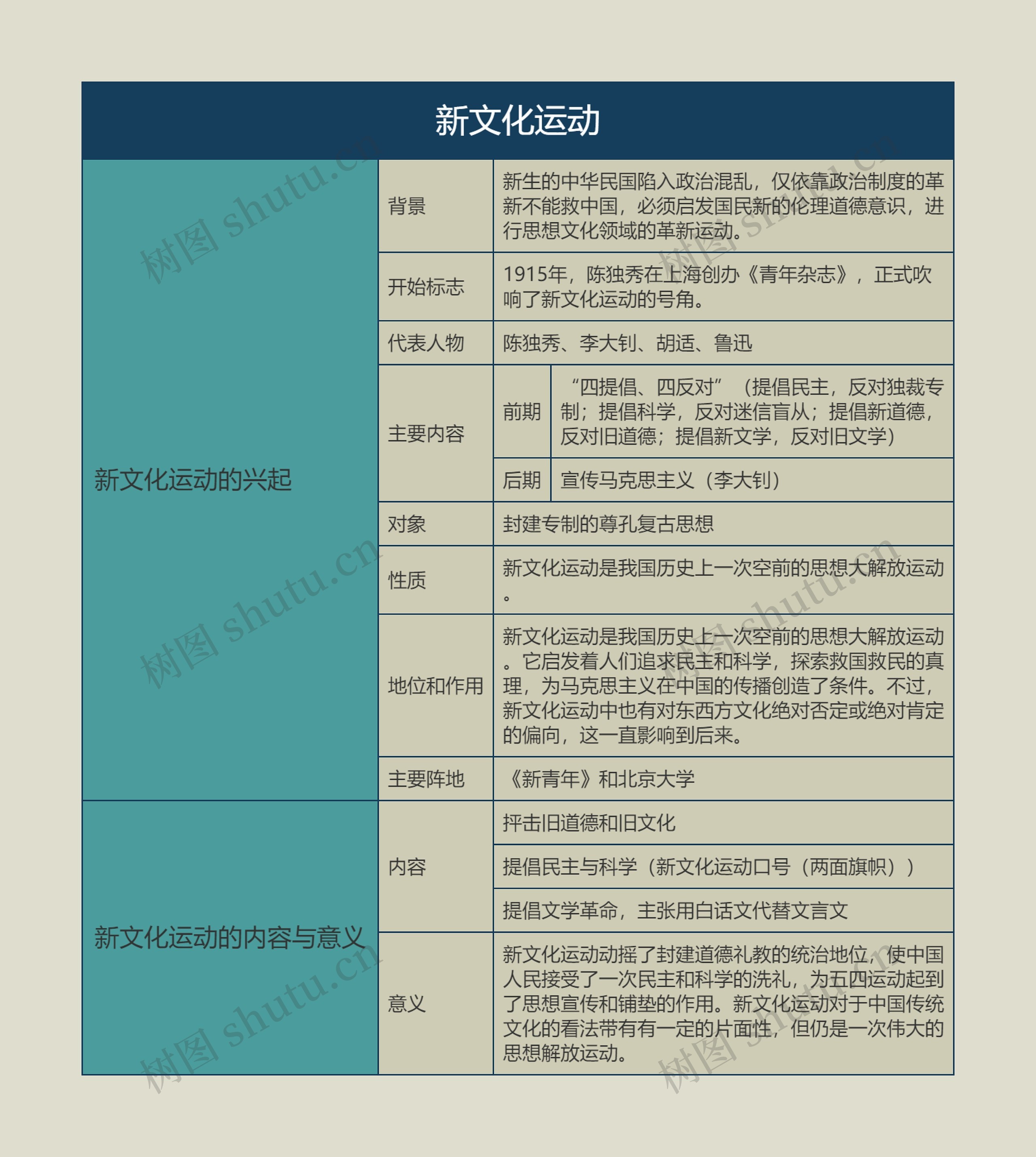 八年级历史上册新文化运动思维导图