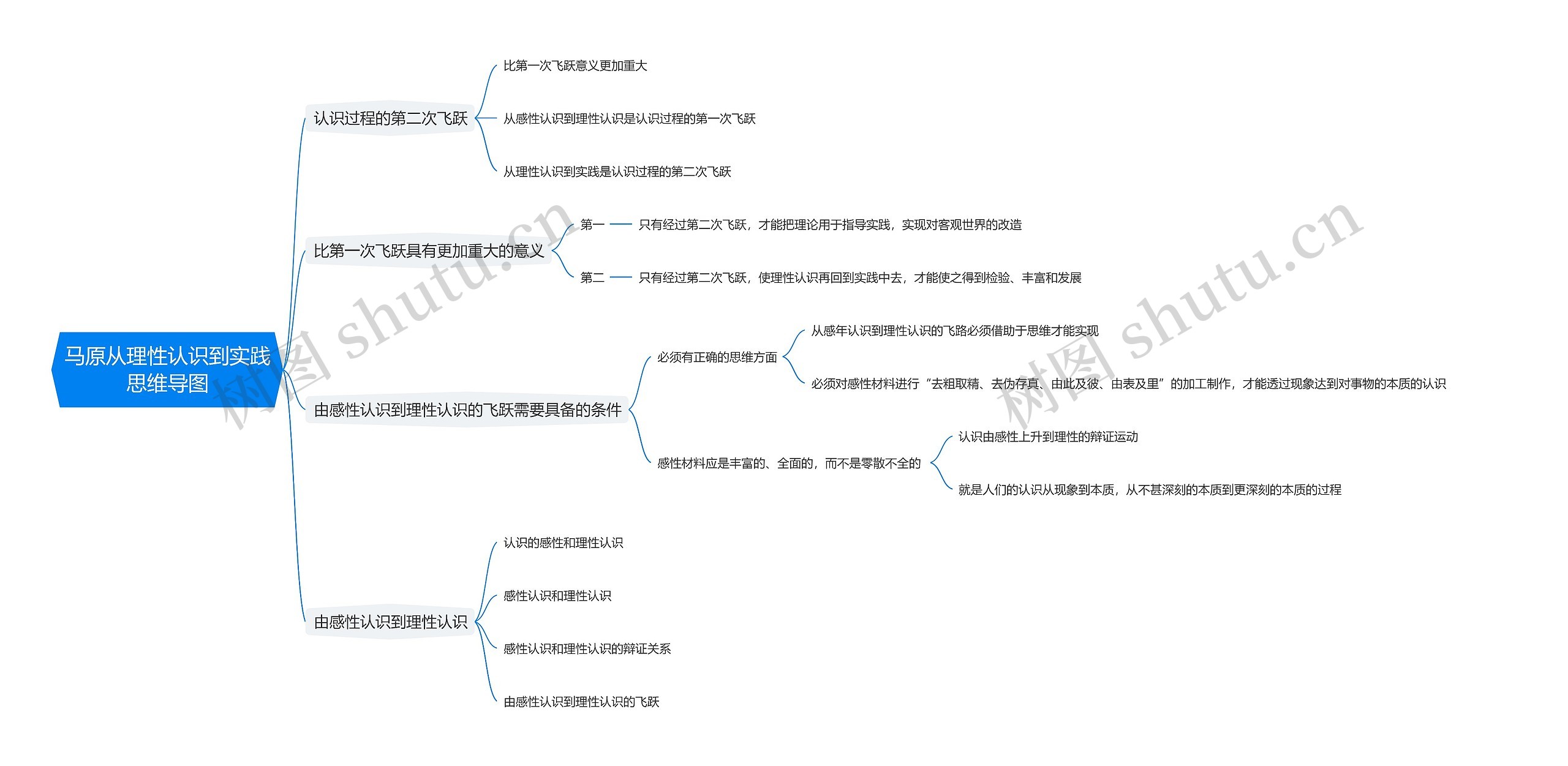 马原从理性认识到实践思维导图