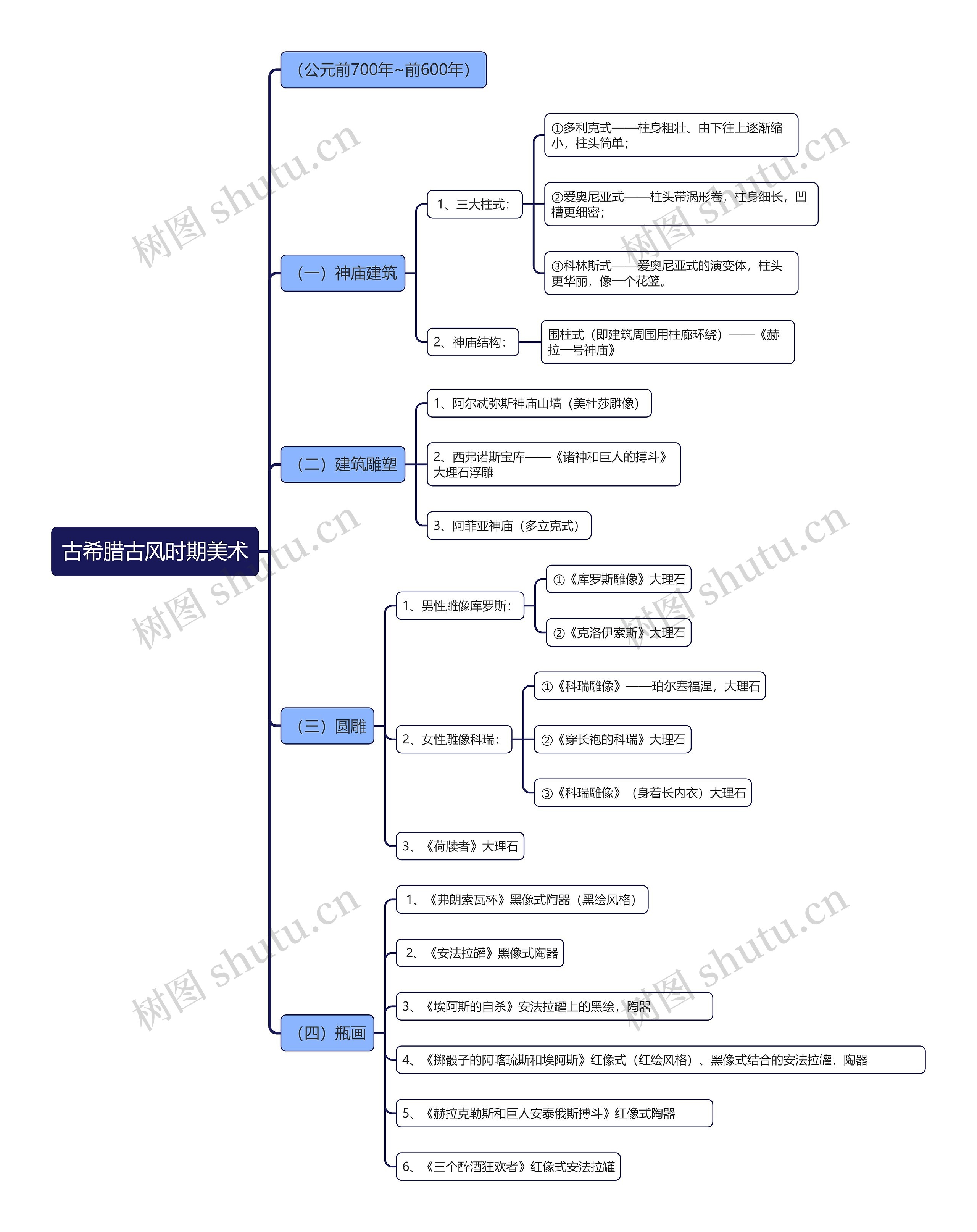 古希腊古风时期美术思维导图