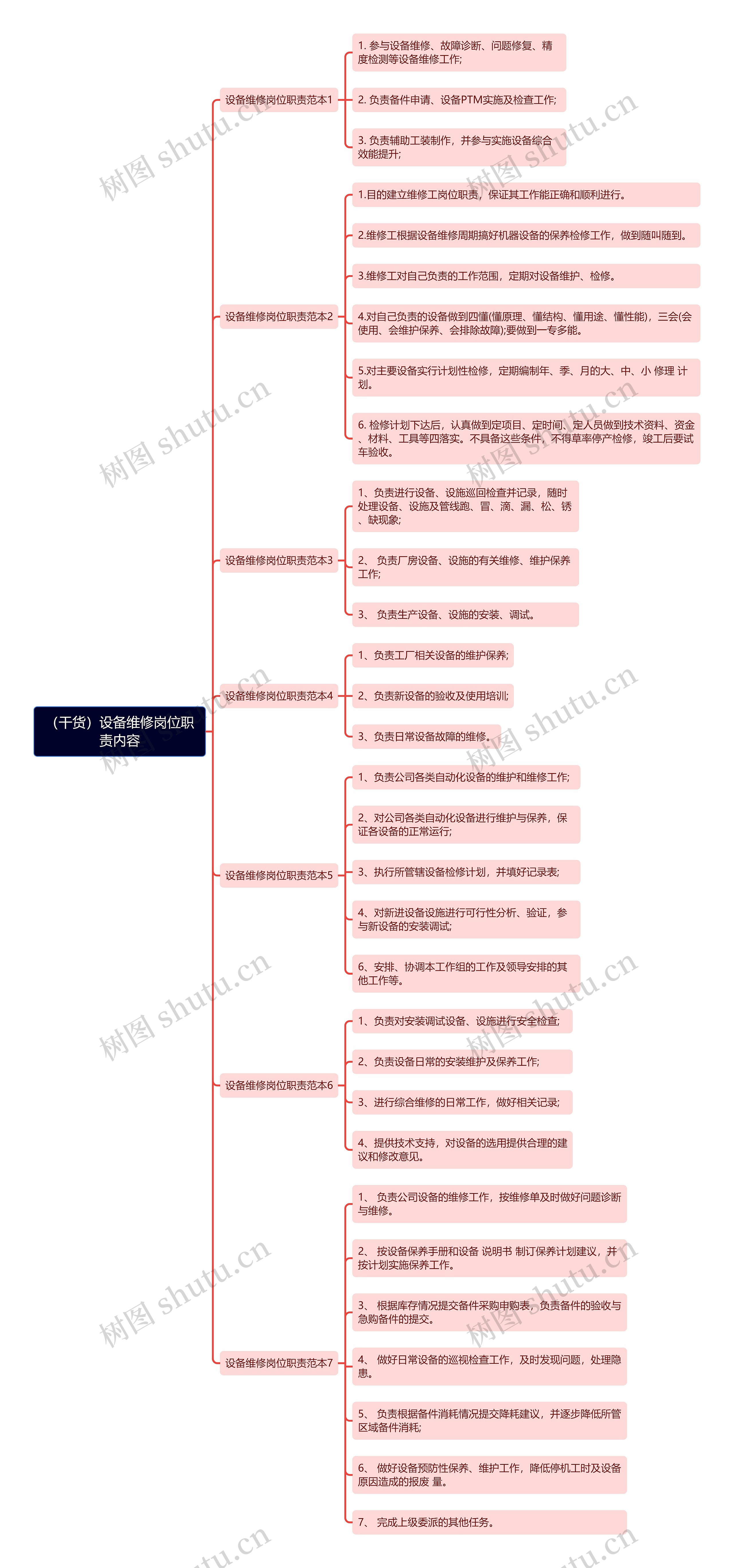 （干货）设备维修岗位职责内容思维导图