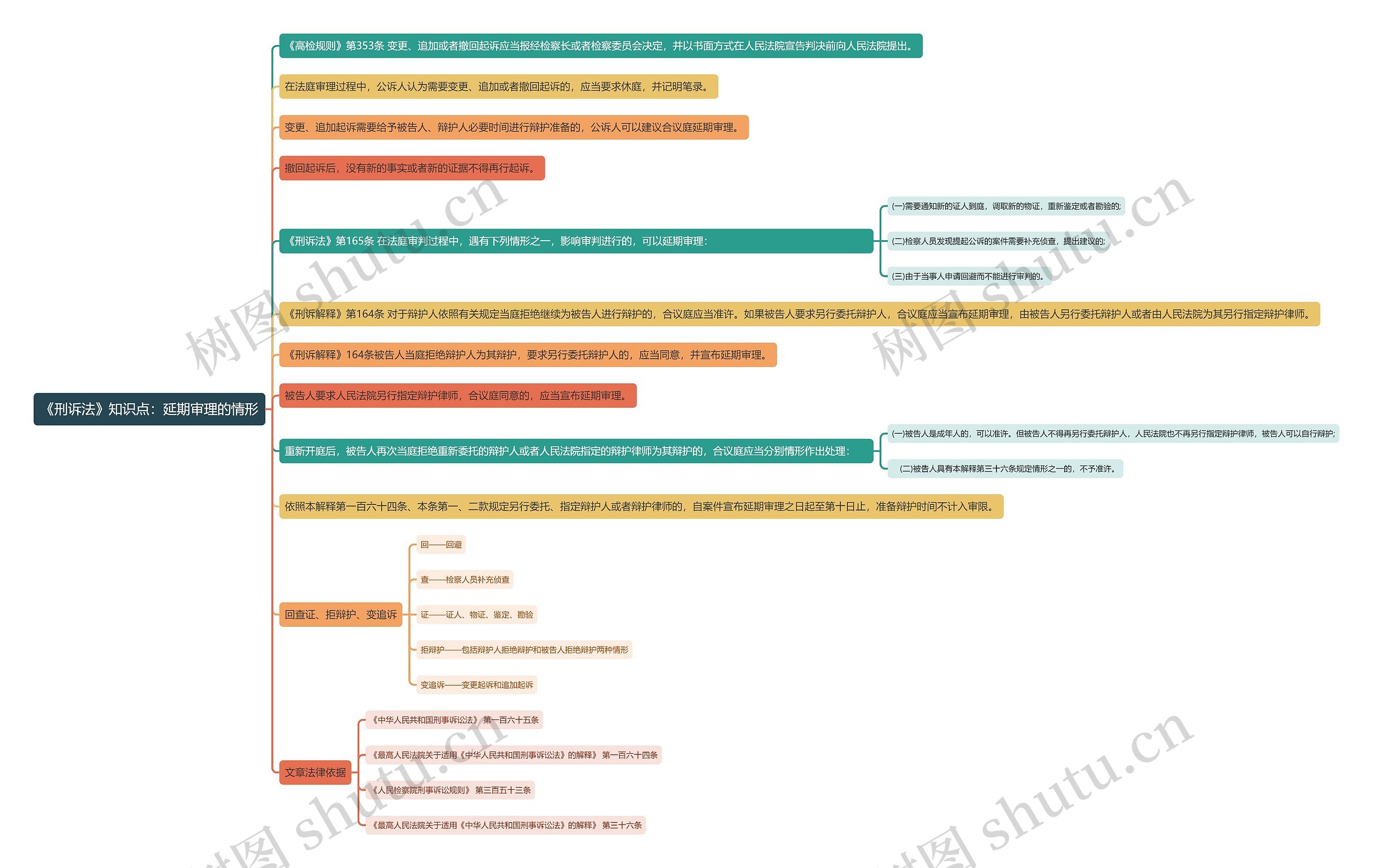 《刑诉法》知识点:延期审理的情形思维导图高清图 《刑诉法》知识点:延期审理的情形思维导图