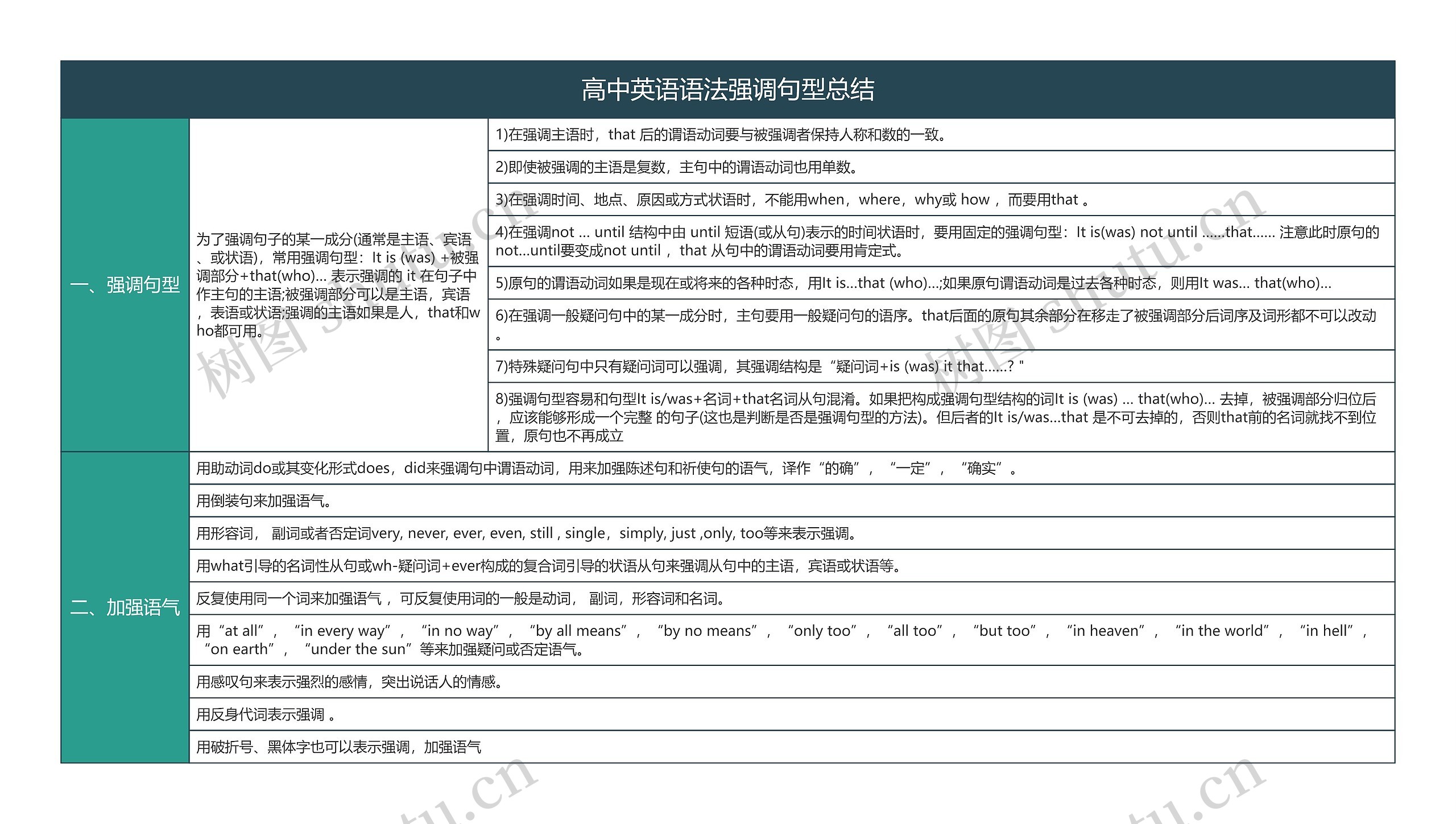 高中英语语法强调句型总结树形表格