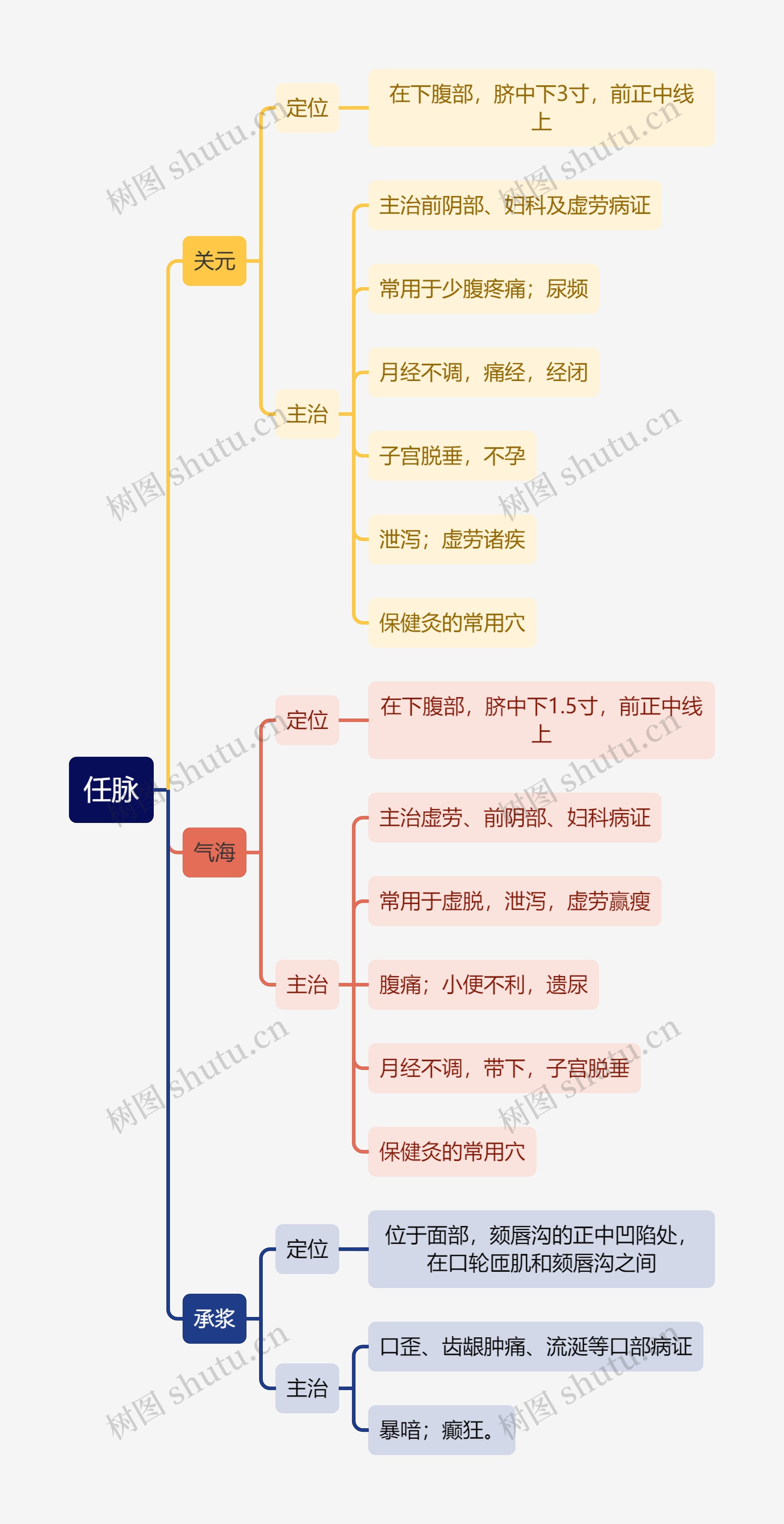 中医知识任脉思维导图