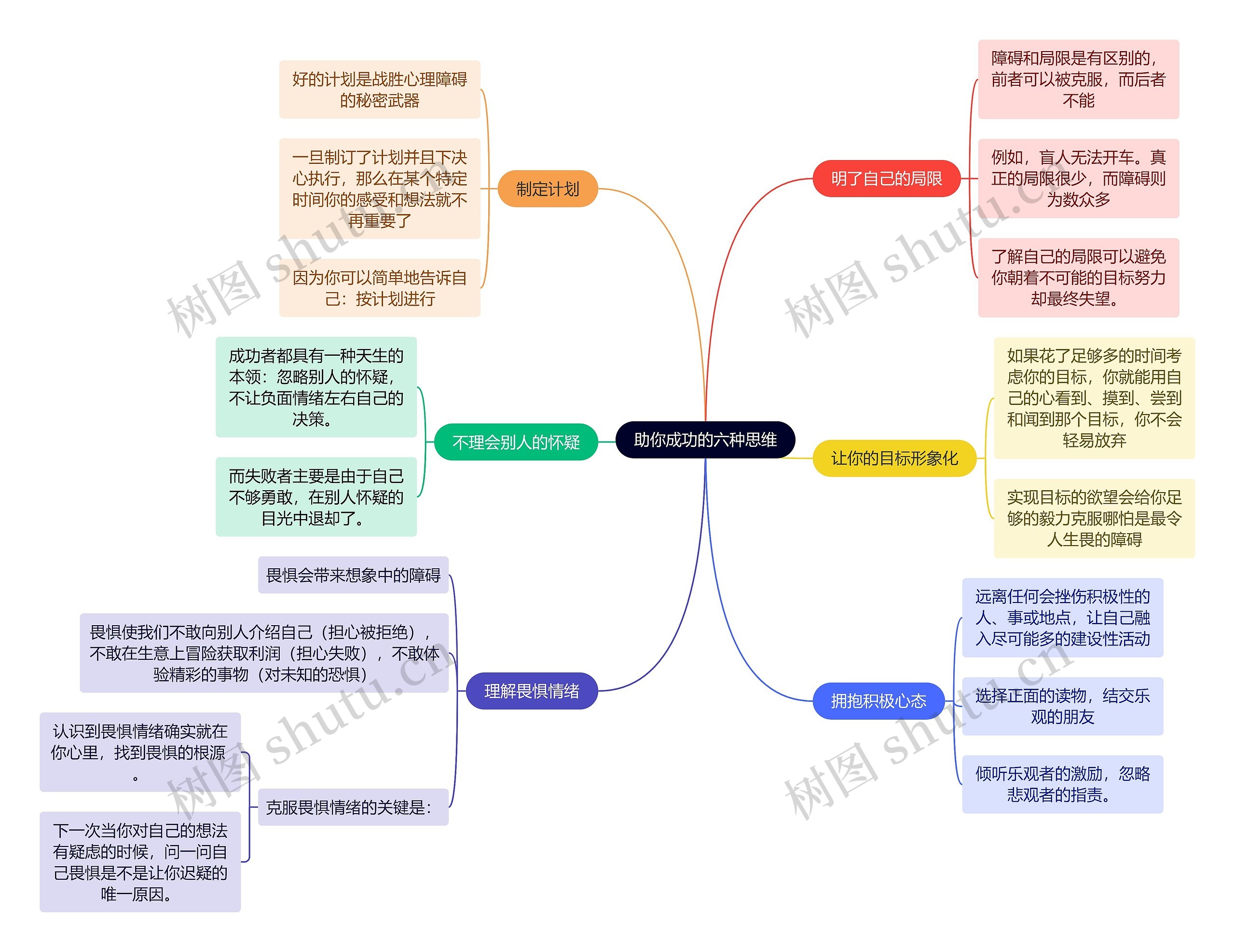 职场知识助你成功的六种思维思维导图