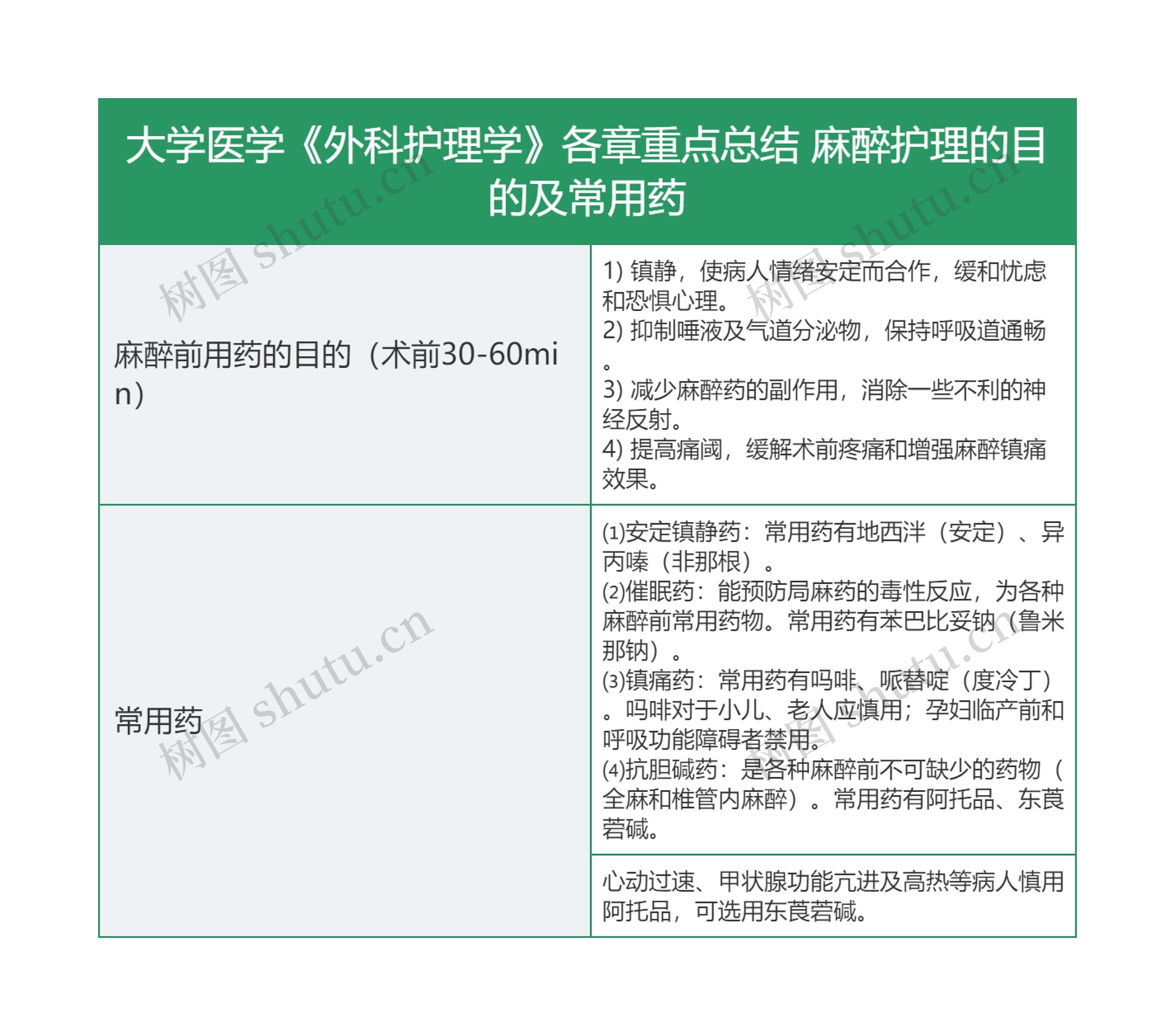 大学医学《外科护理学》各章重点总结 麻醉护理的目的及常用药