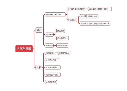 中医知识火邪与暑邪思维导图