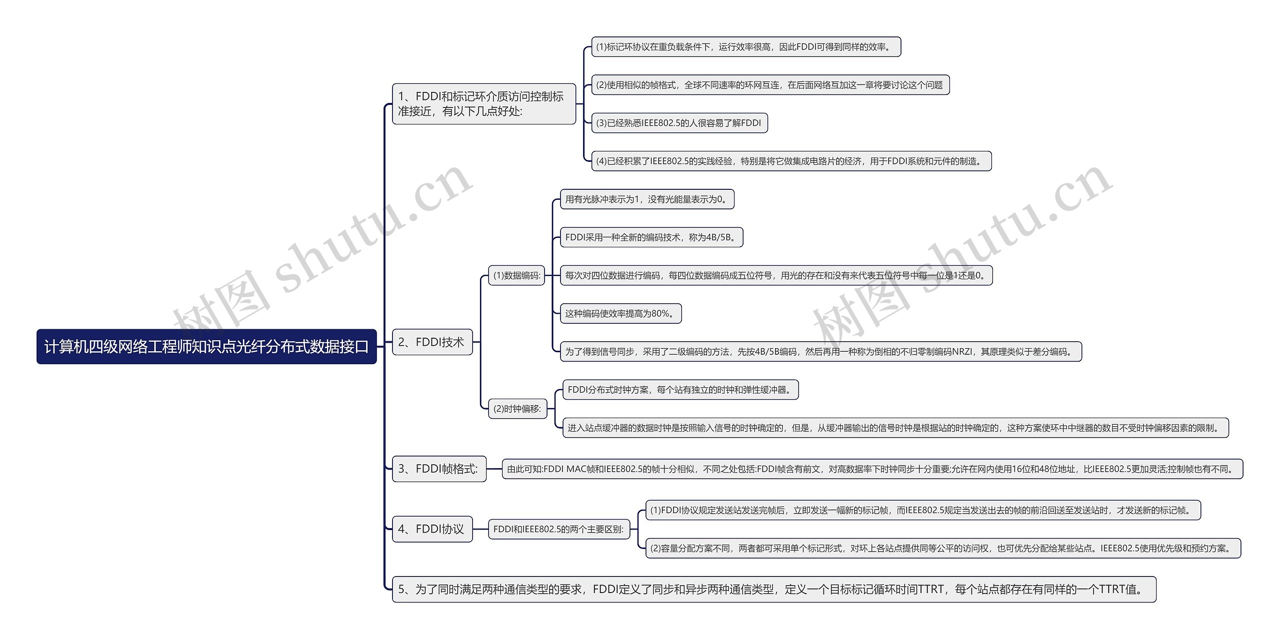 计算机四级网络工程师知识点光纤分布式数据接口