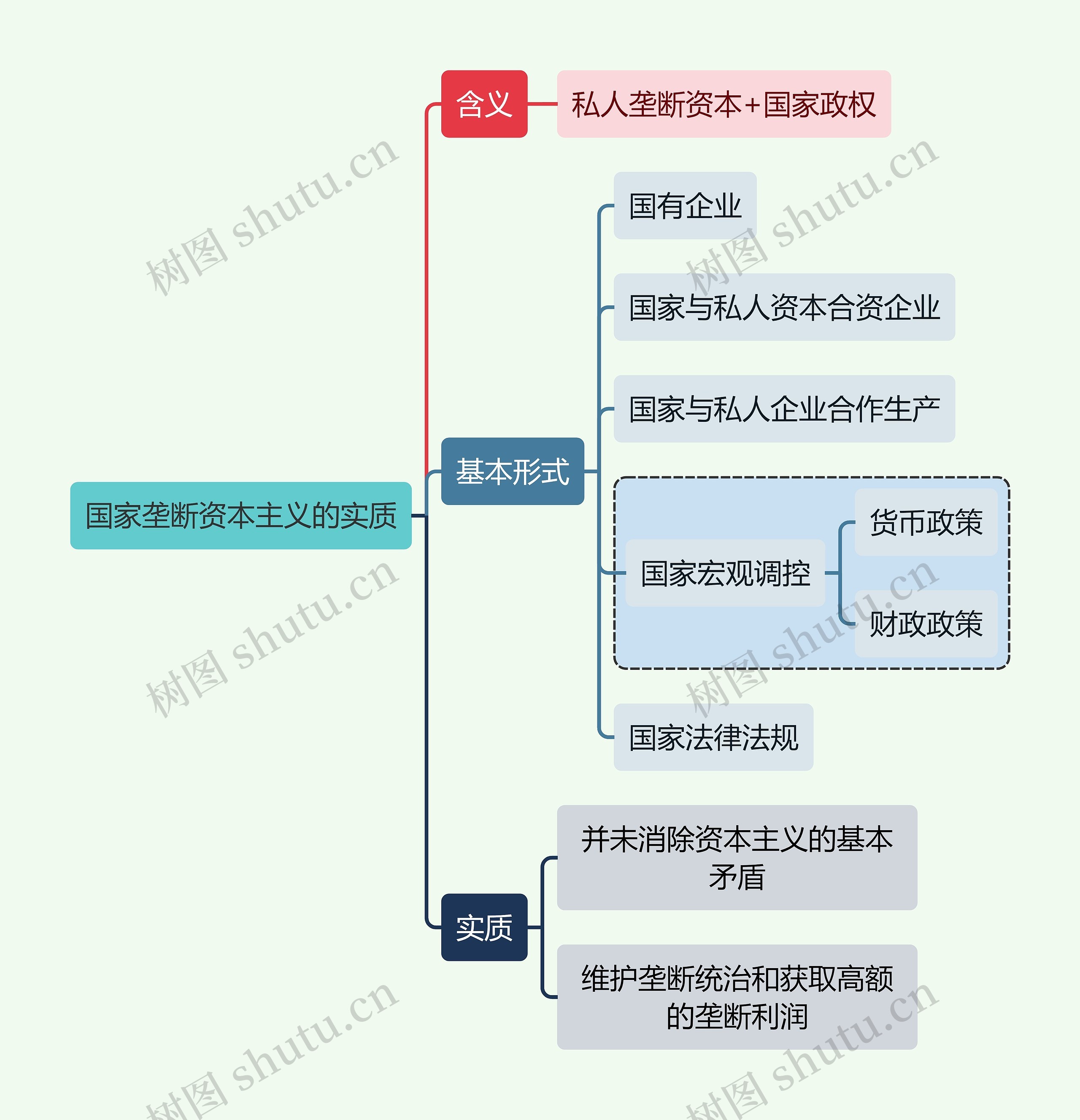 读书笔记国家垄断资本主义的实质思维导图