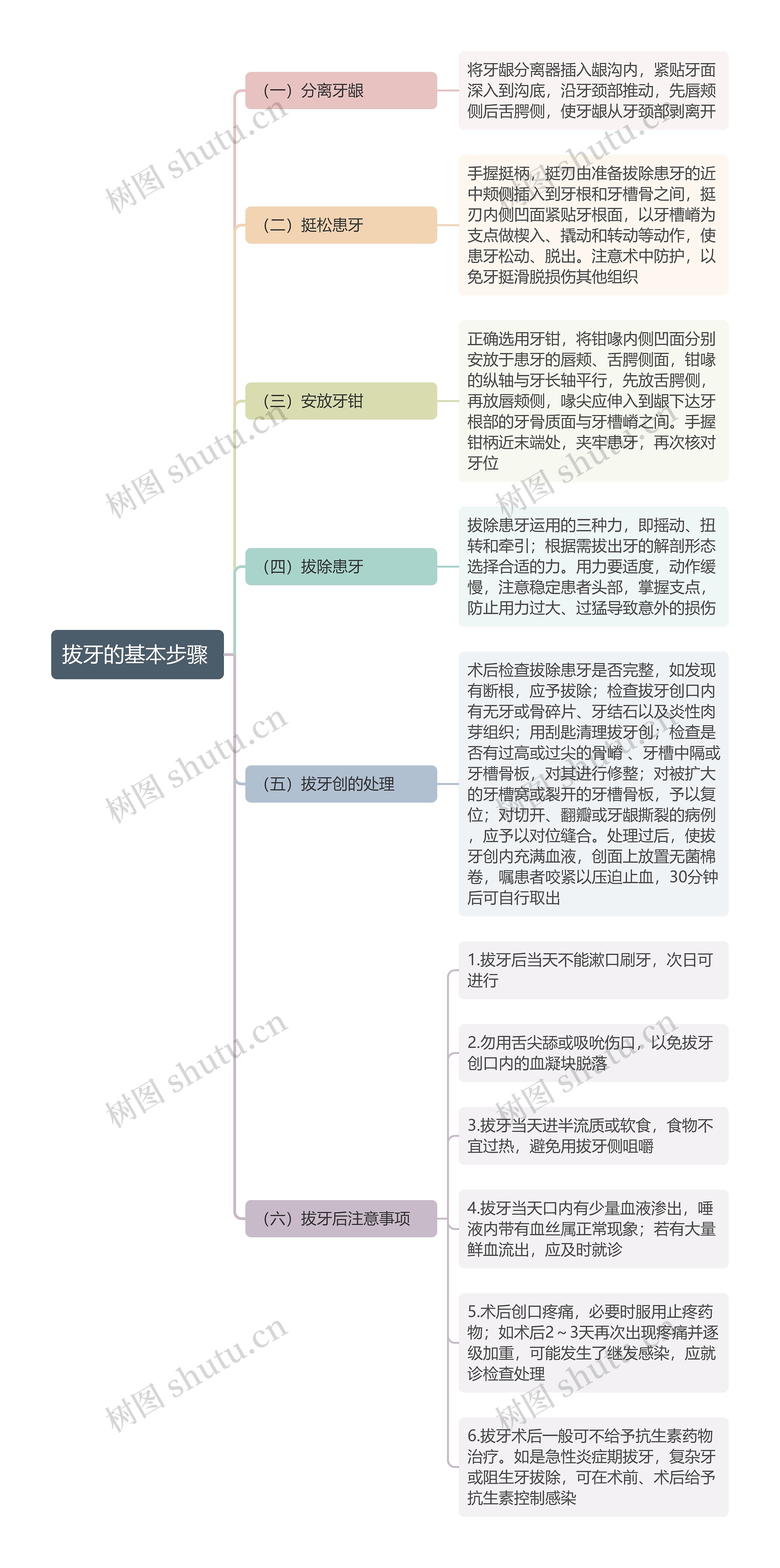 拔牙的基本步骤思维导图