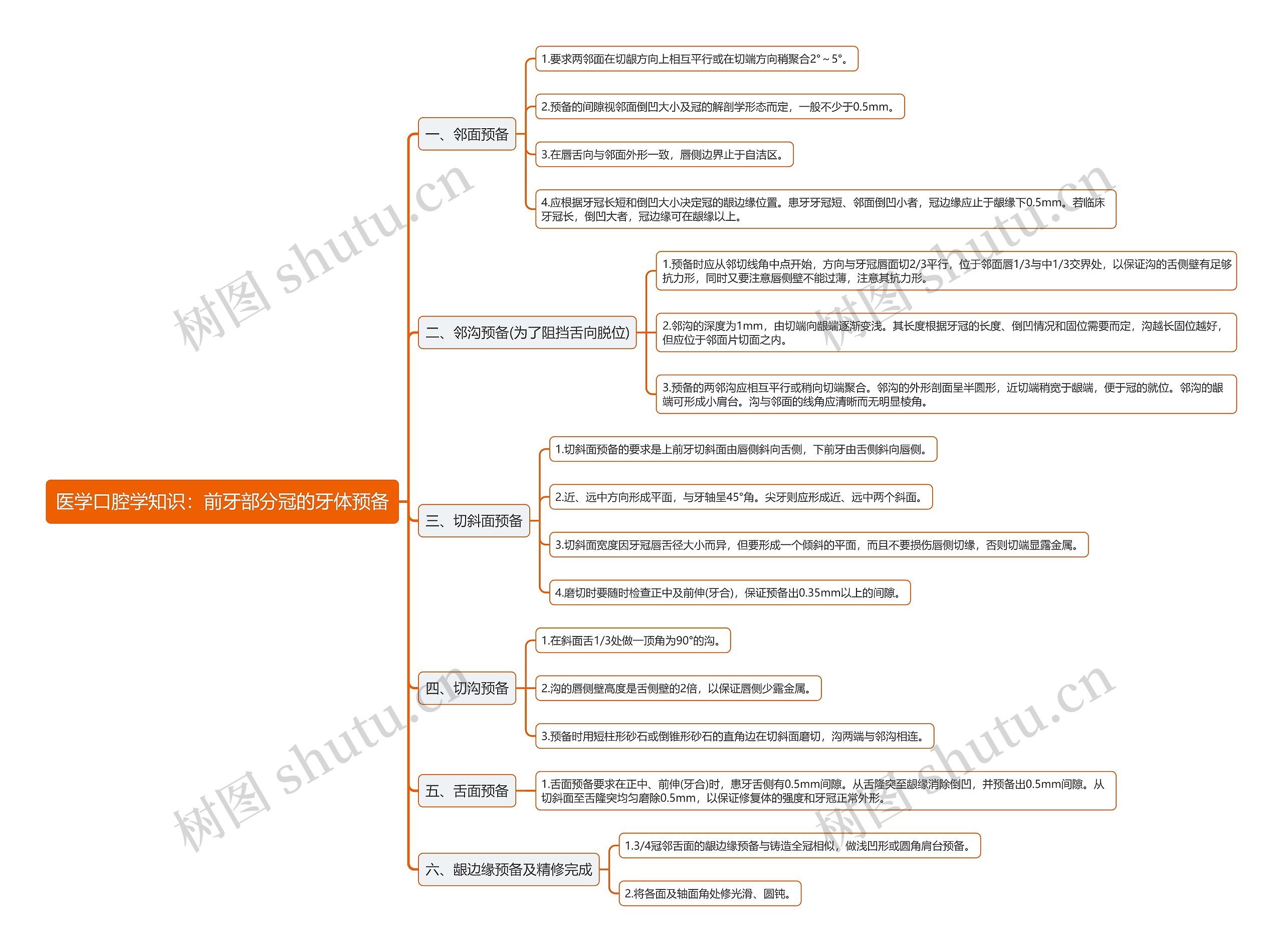 医学口腔学知识：前牙部分冠的牙体预备思维导图