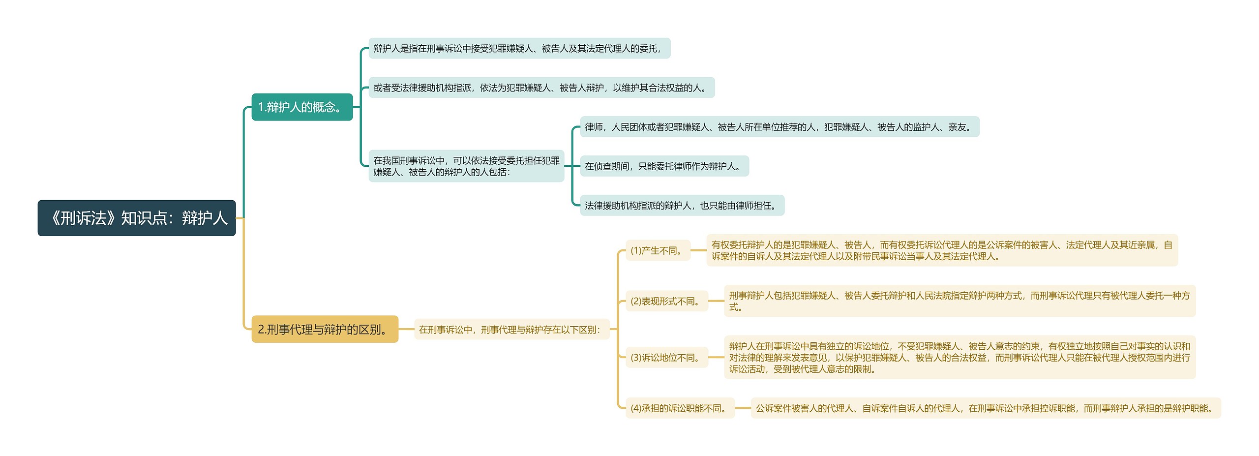 《刑诉法》知识点：辩护人