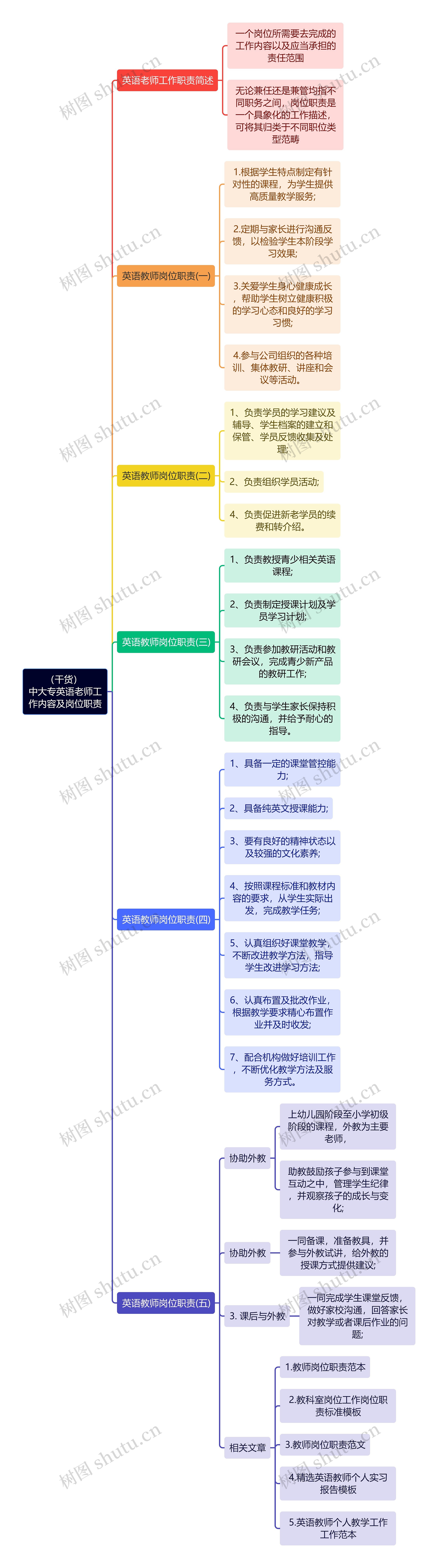 （干货）中大专英语老师工作内容及岗位职责思维导图