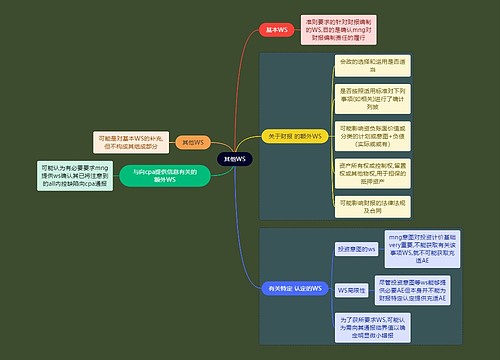 财务会计知识其他WS思维导图