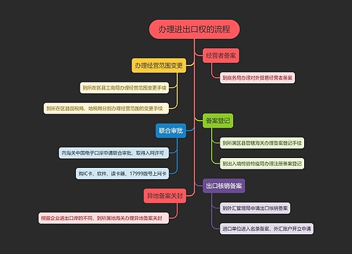 办理进出口权的流程