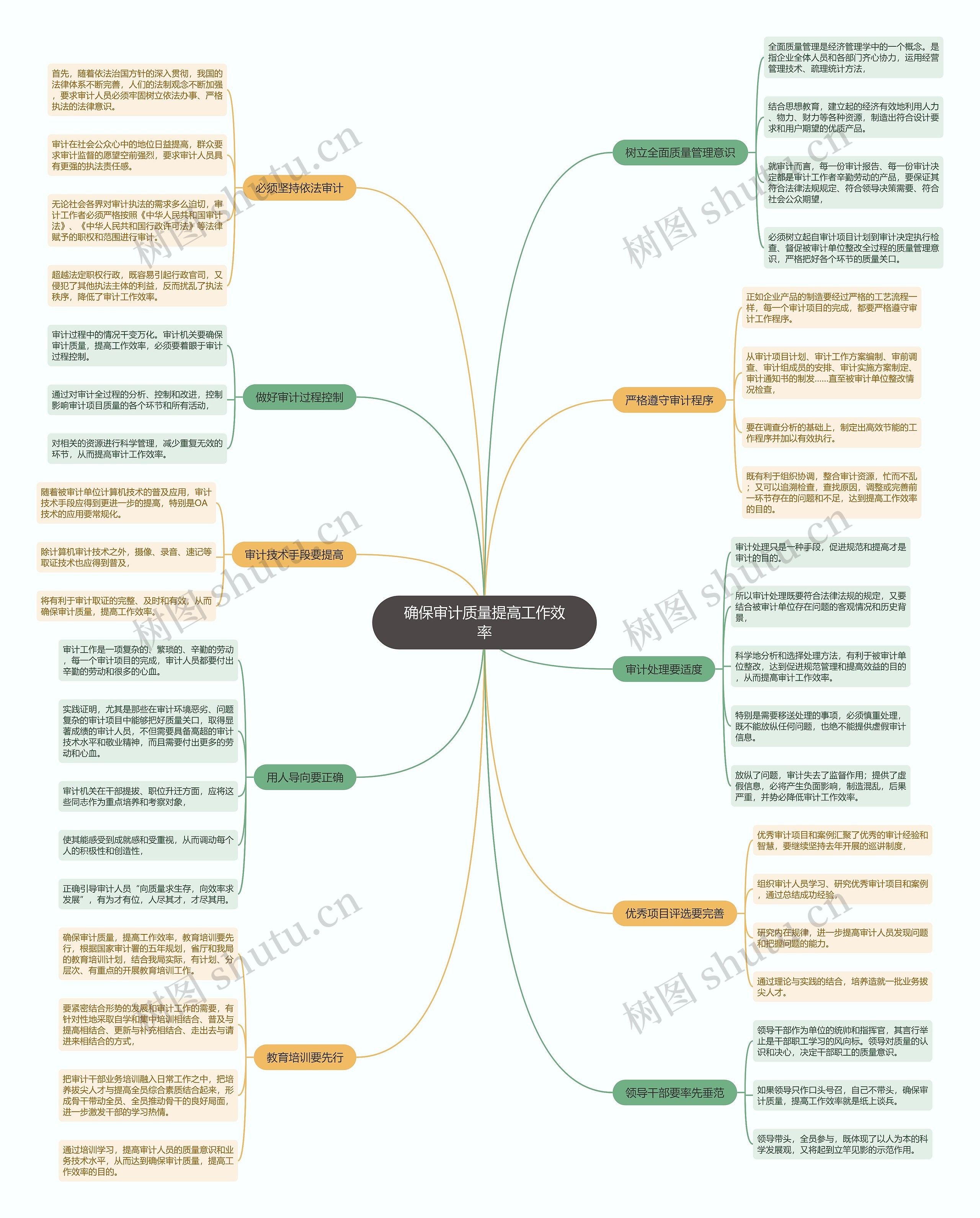 确保审计质量提高工作效率思维导图