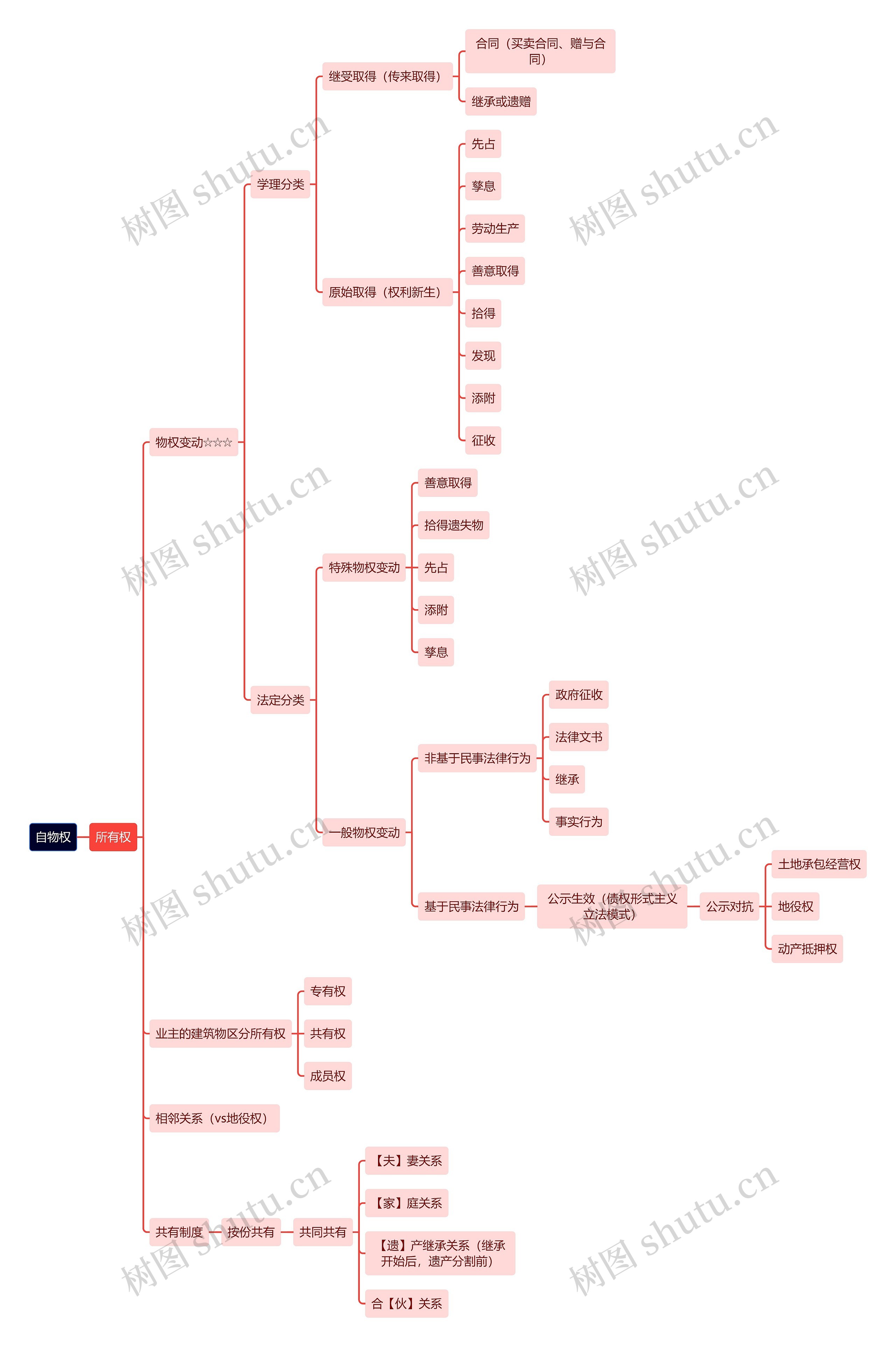 法学知识自物权思维导图