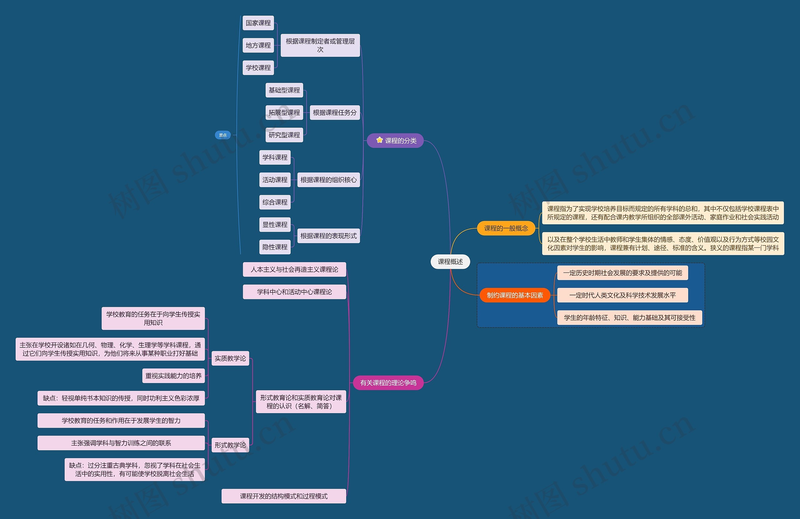 课程概述思维导图