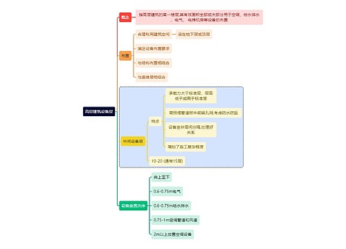 建筑学知识高层建筑设备层思维导图