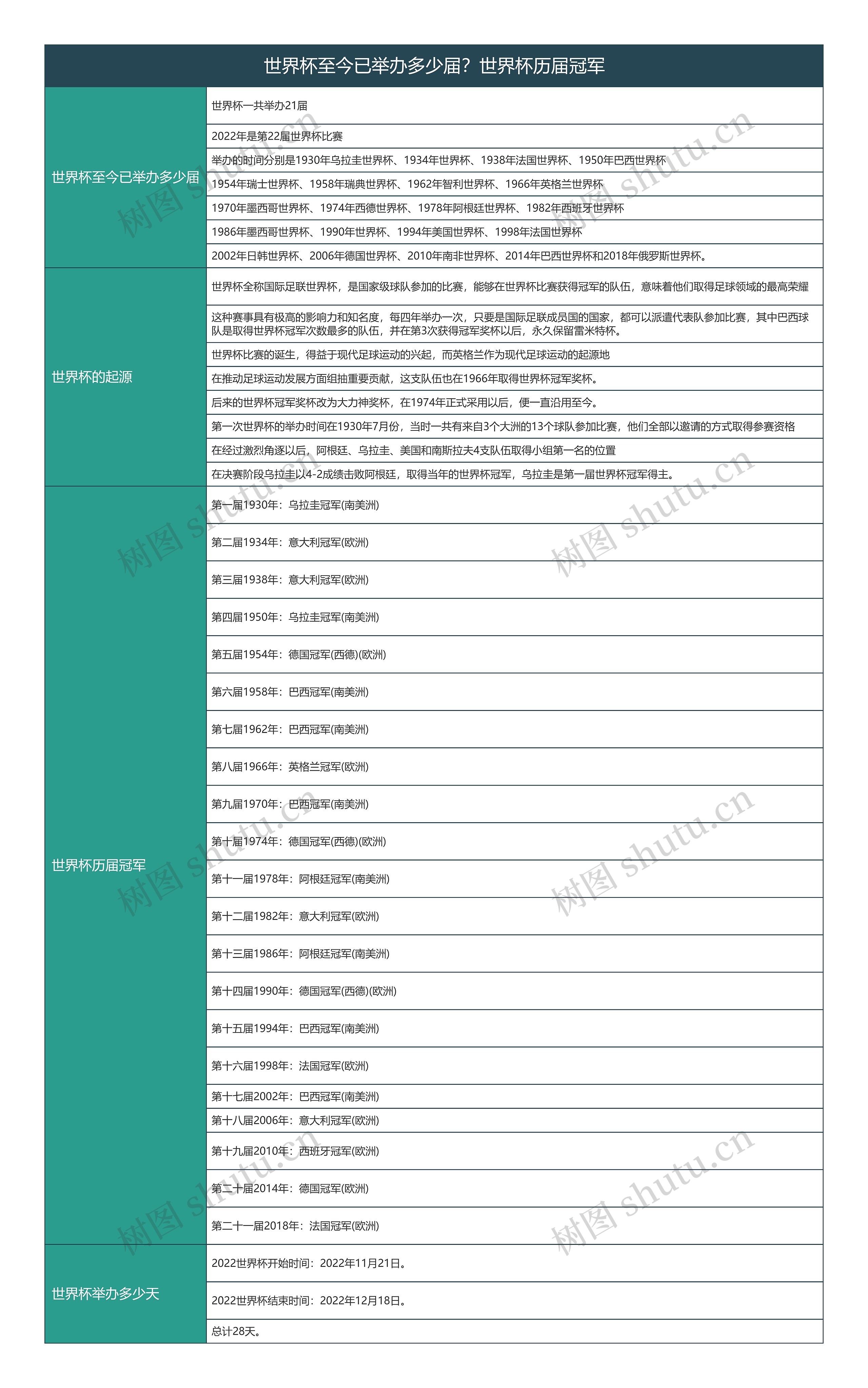 世界杯至今已举办多少届？世界杯历届冠军思维导图