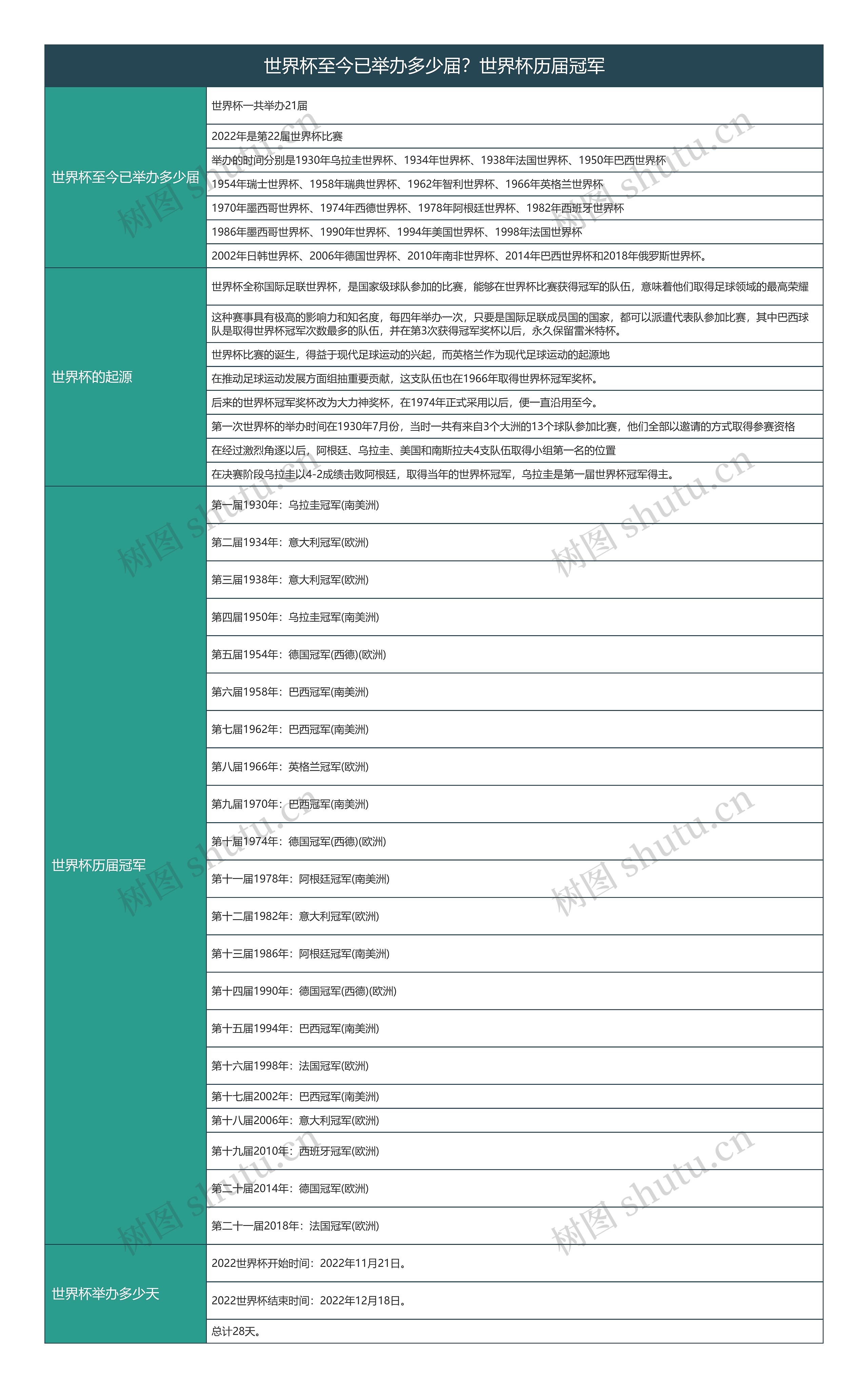 世界杯至今已举办多少届?世界杯历届冠军思维导图高清图 世界杯至今已举办多少届?世界杯历届冠军思维导图