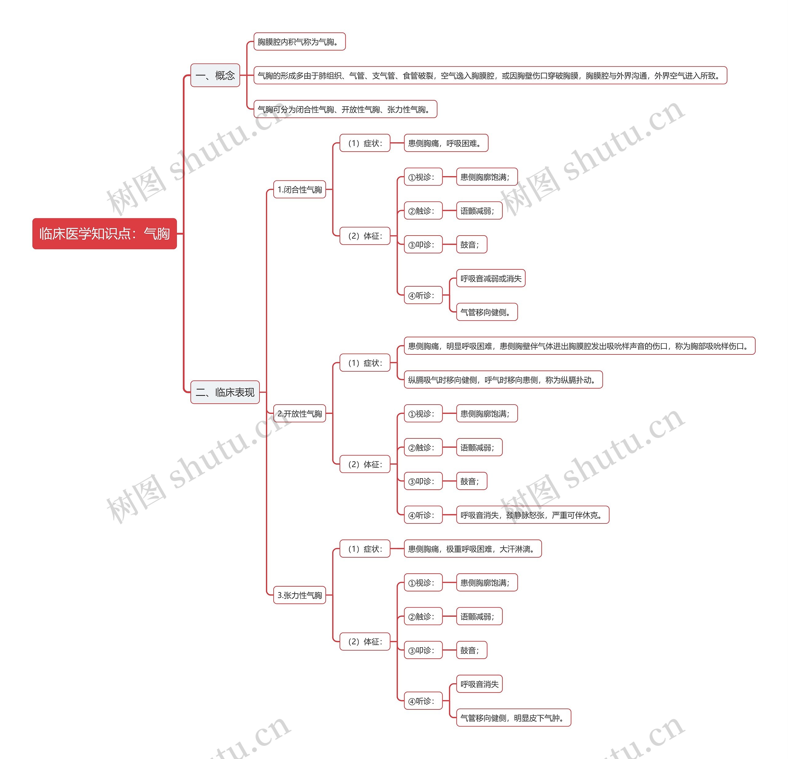 临床医学知识点：气胸思维导图