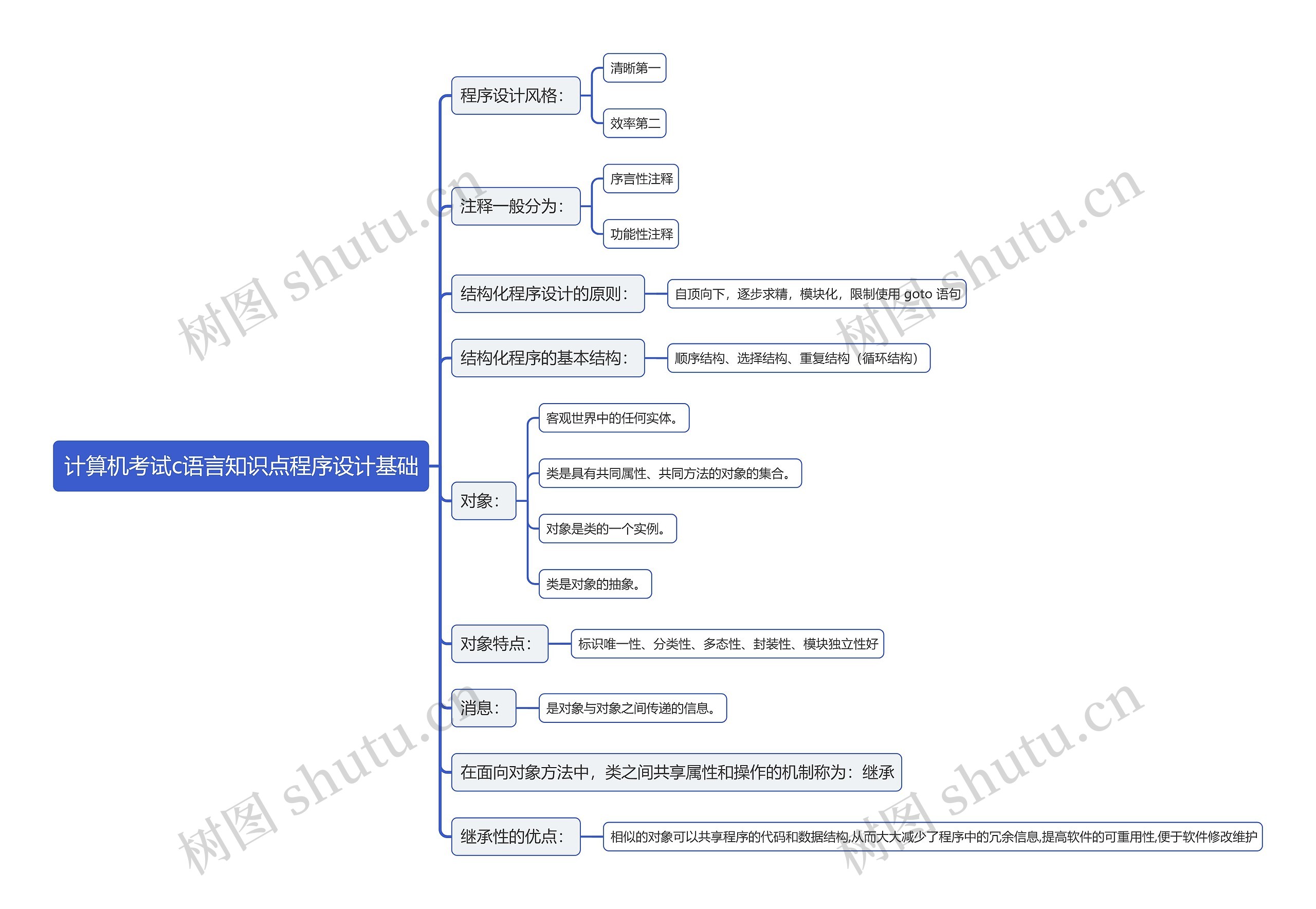计算机考试c语言知识点程序设计基础思维导图