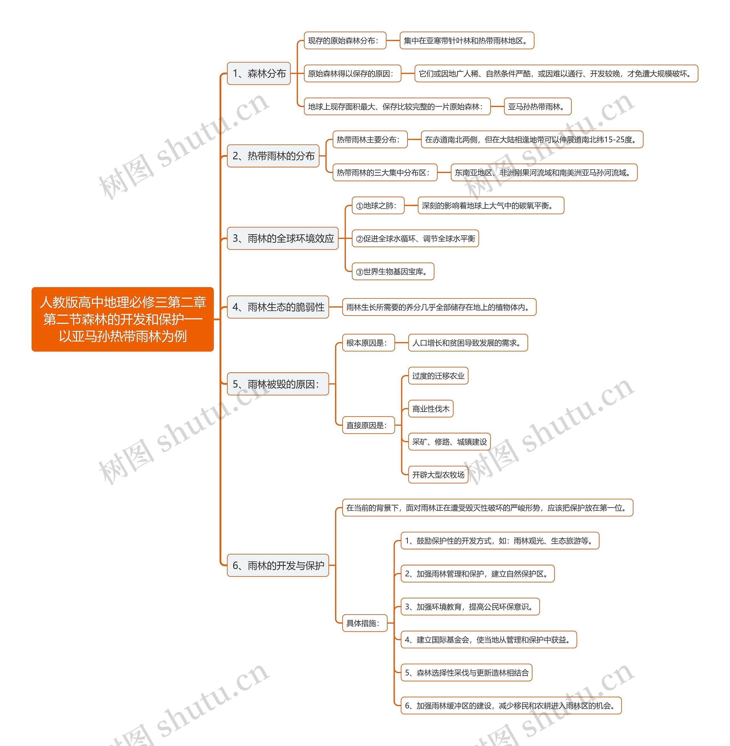 人教版高中地理必修三第二章第二节森林的开发和保护──以亚马孙热带雨林为例思维导图