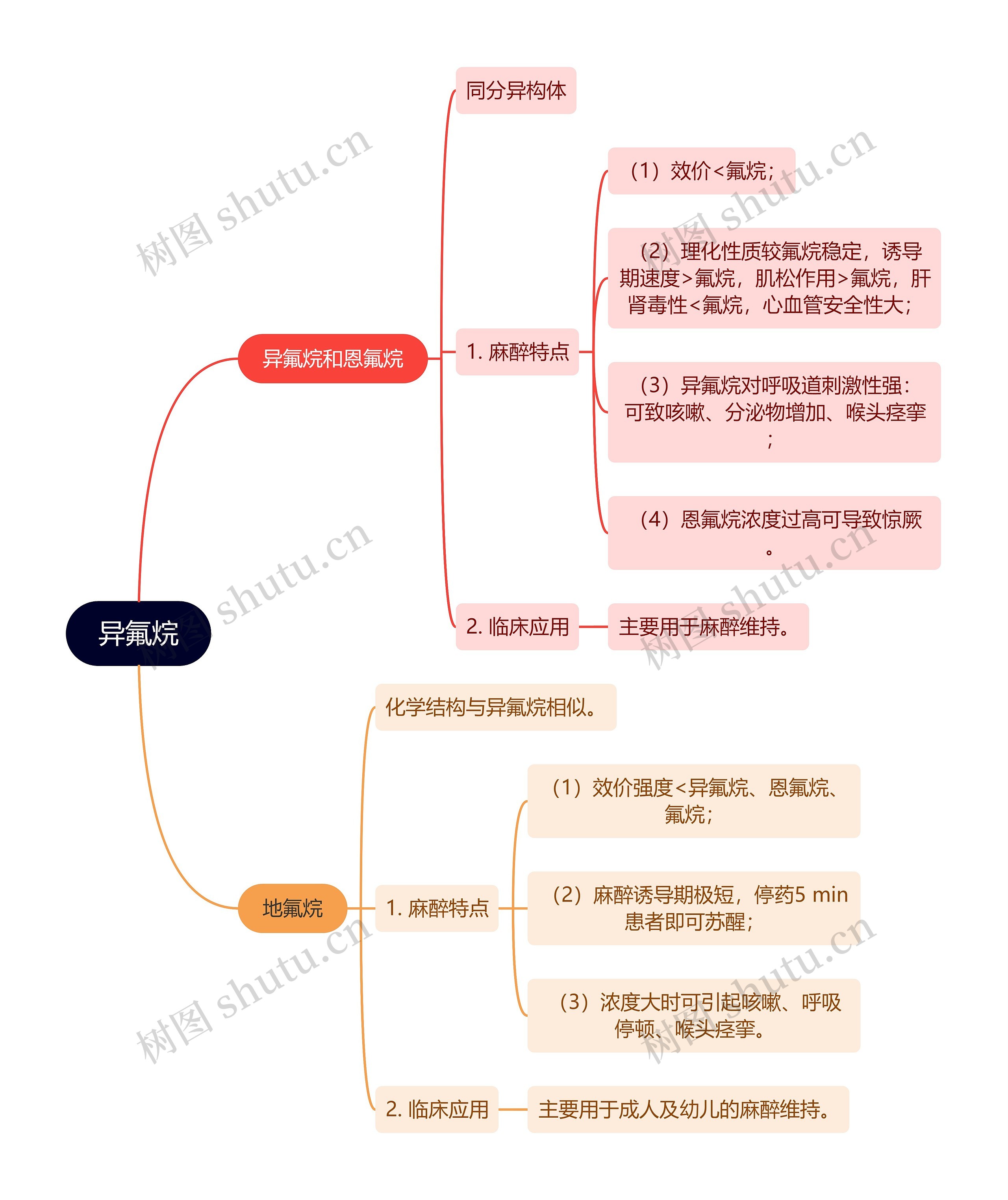 医学知识药理异氟烷思维导图