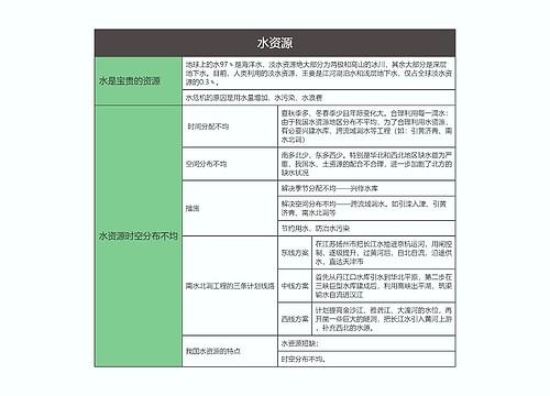 八年级地理上册水资源思维导图