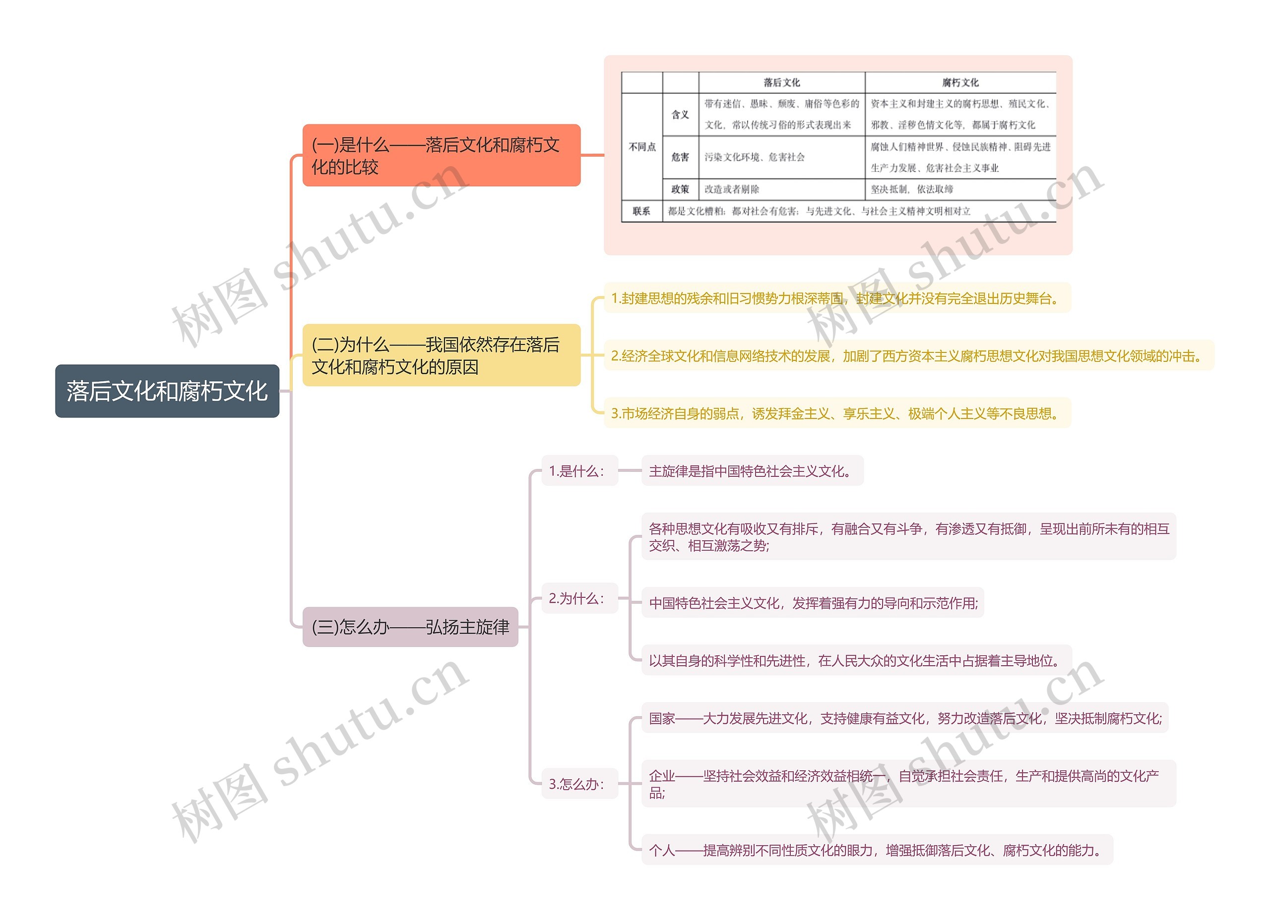 初中政治落后文化和腐朽文化知识点