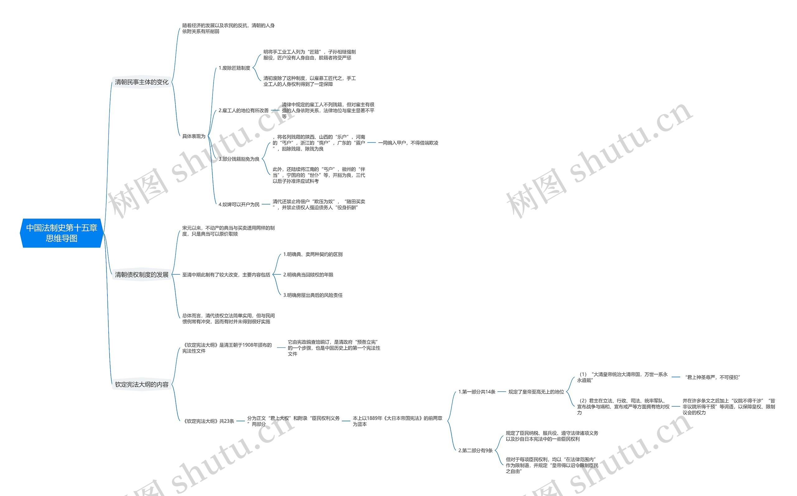 中国法制史第十五章思维导图