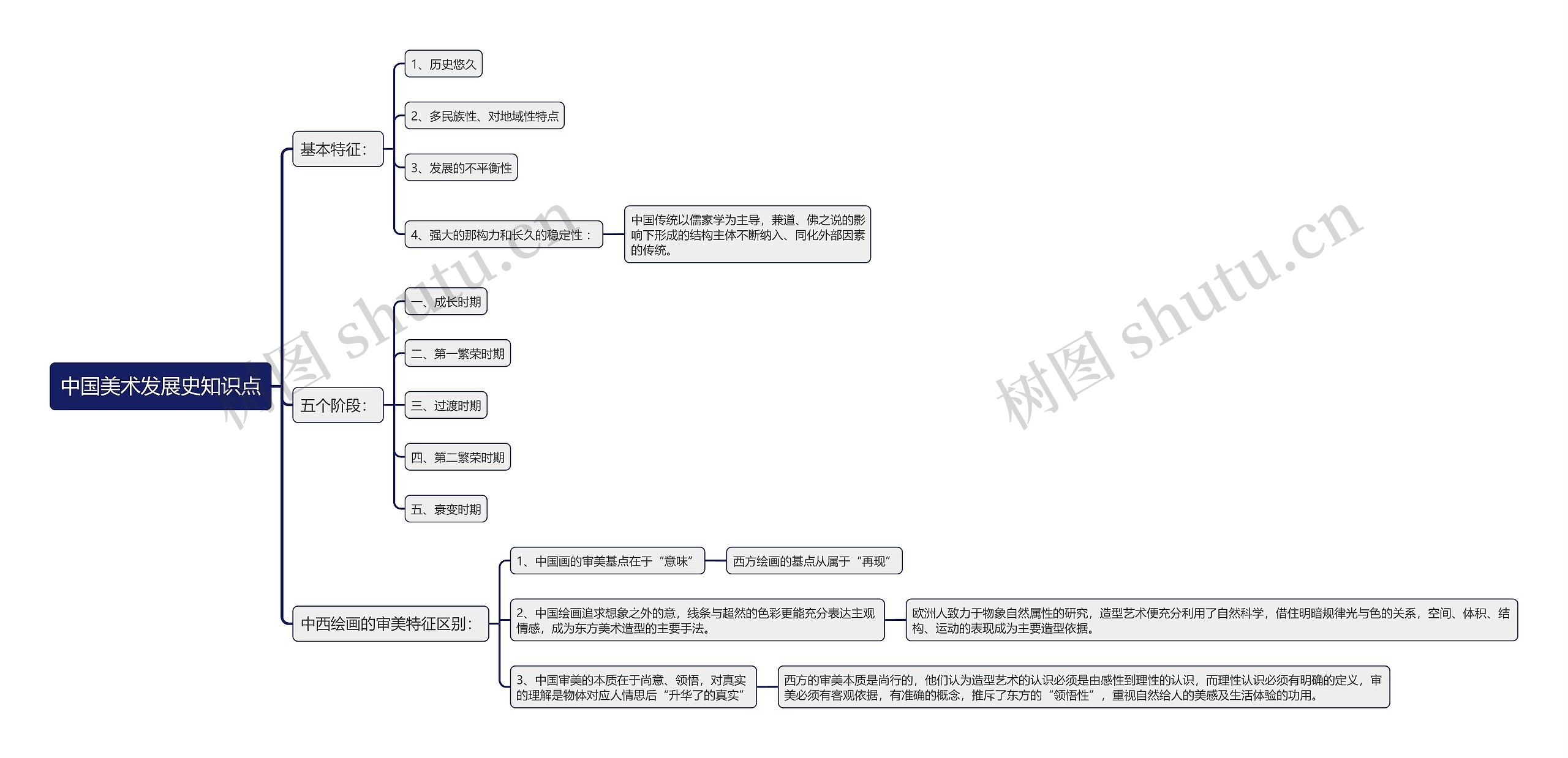 中国美术发展史知识点思维导图