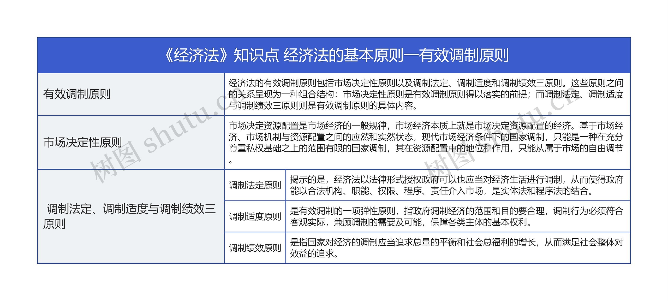 《经济法》知识点 经济法的基本原则一有效调制原则