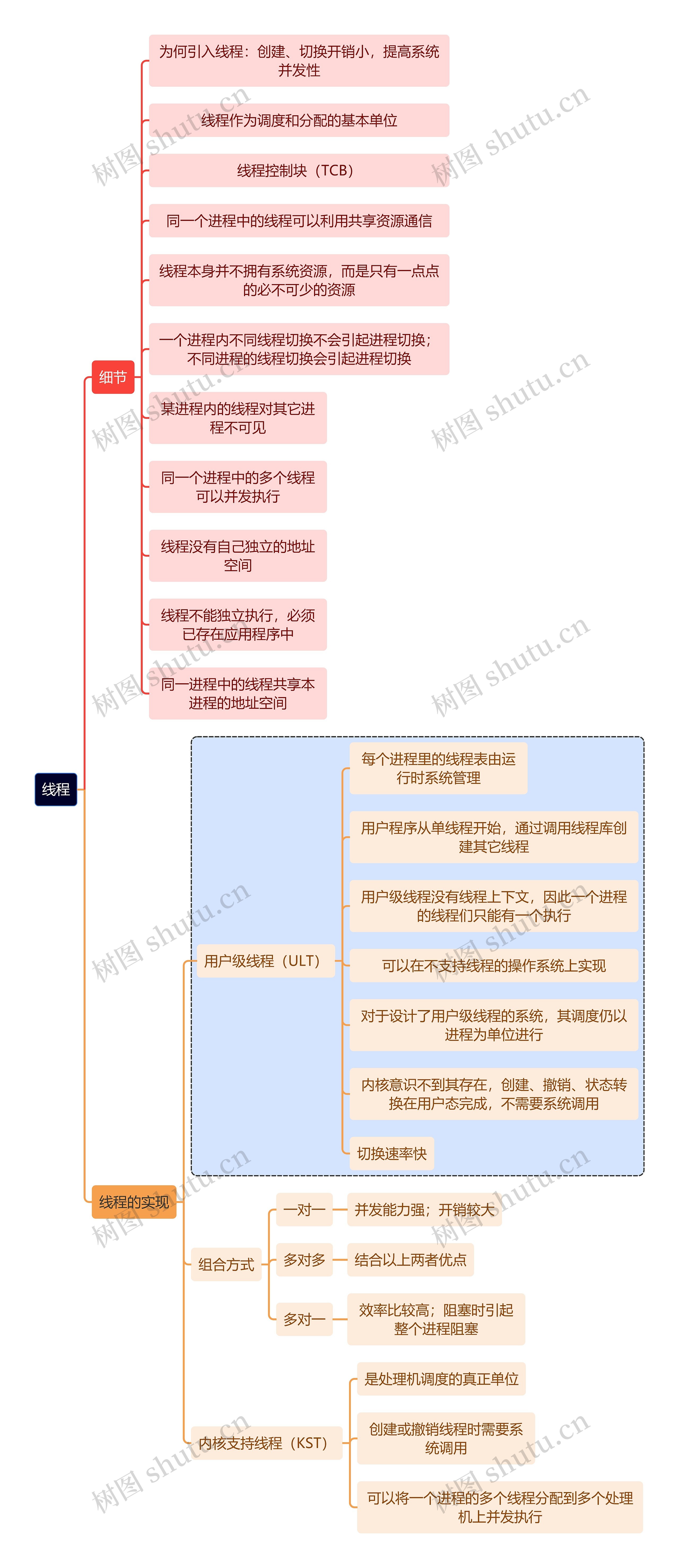 计算机理论知识线程思维导图